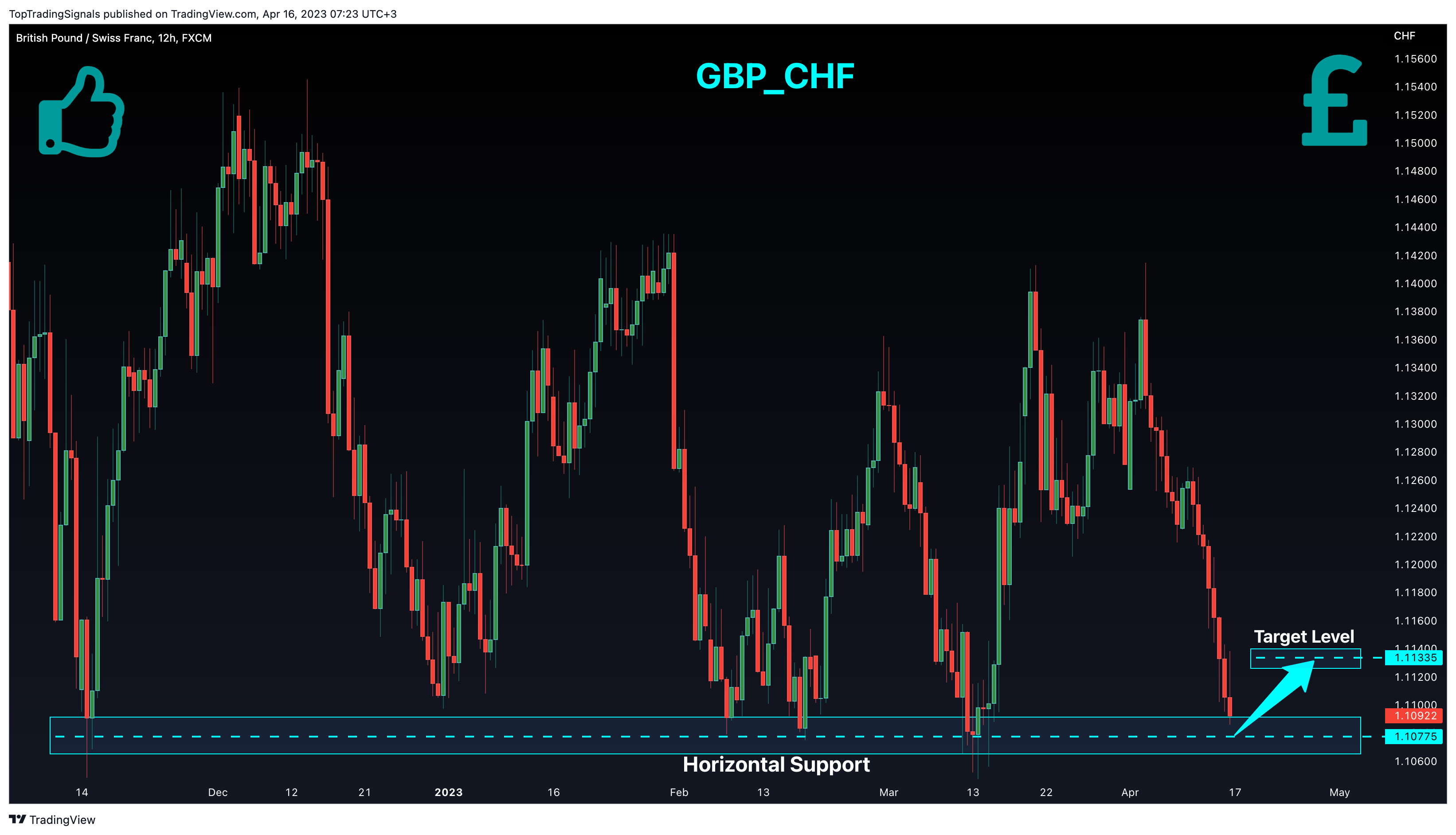 FX:GBPCHF Chart Image by TopTradingSignals