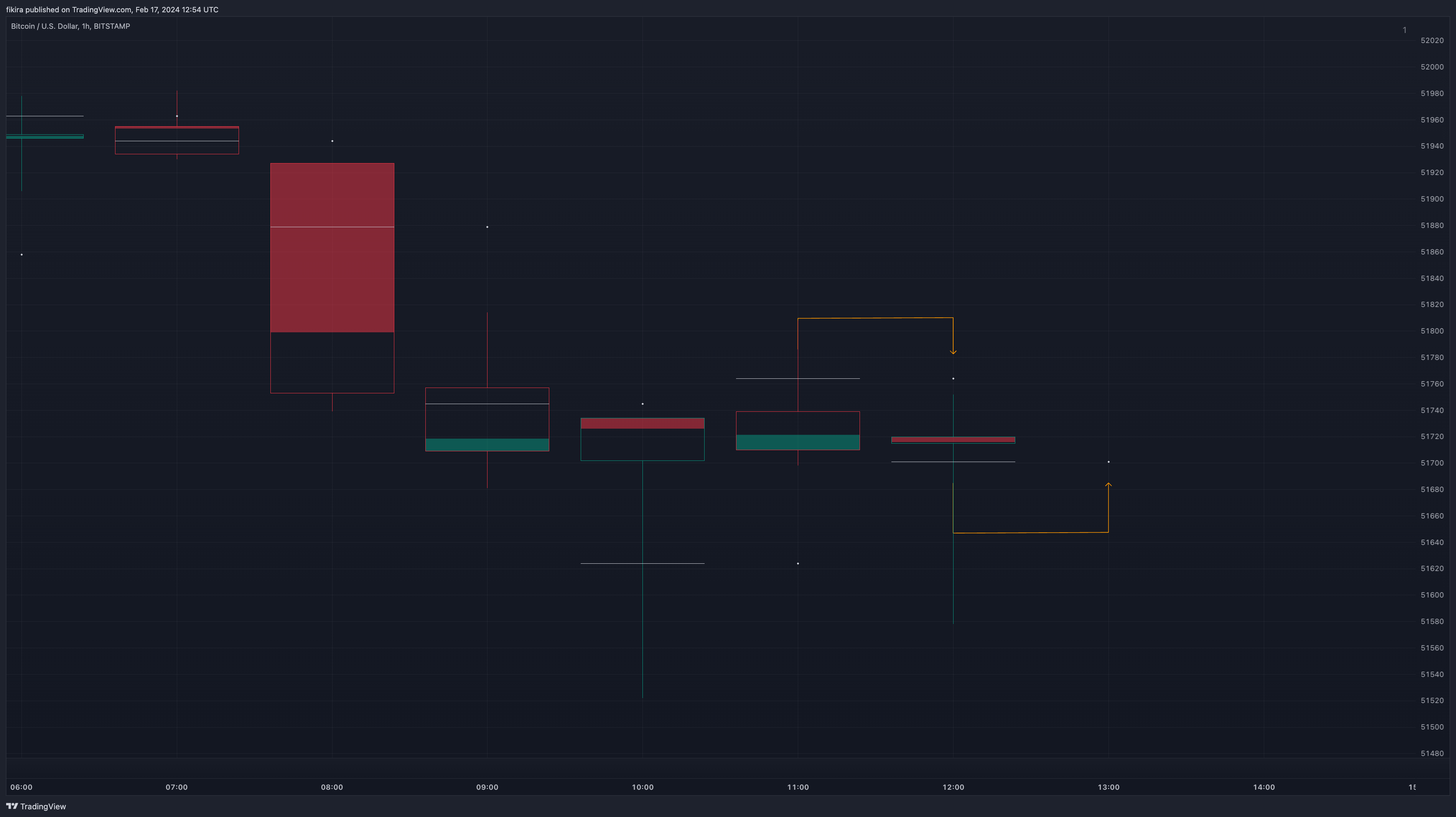 BITSTAMP:BTCUSD Chart Image by fikira