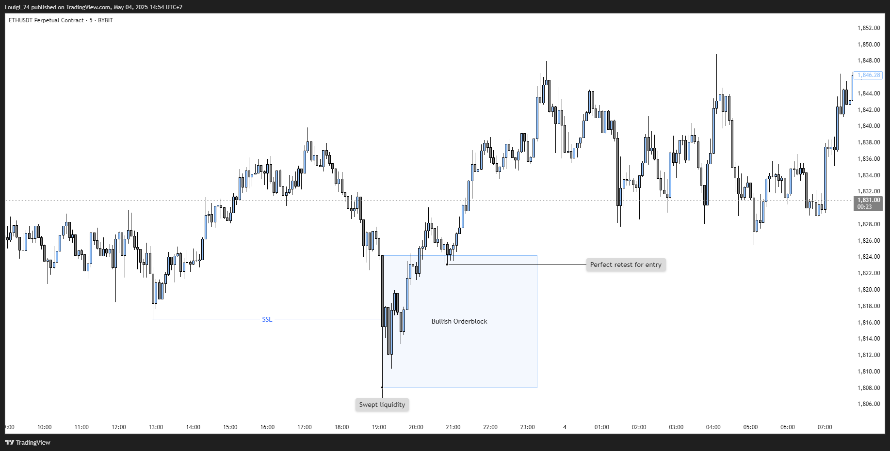 BYBIT:ETHUSDT.P Chart Image by Louigi_24