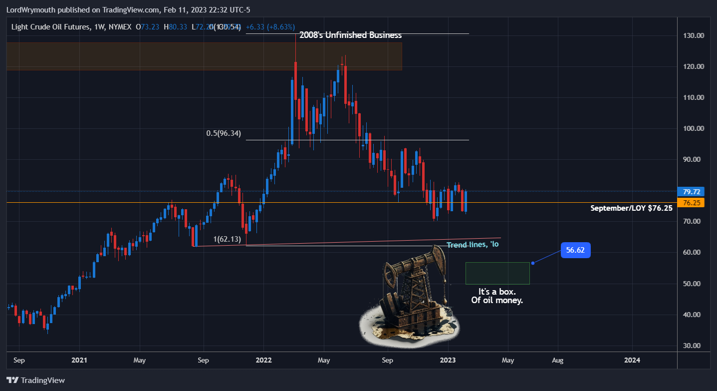 NYMEX:CL1! Chart Image by LordWrymouth