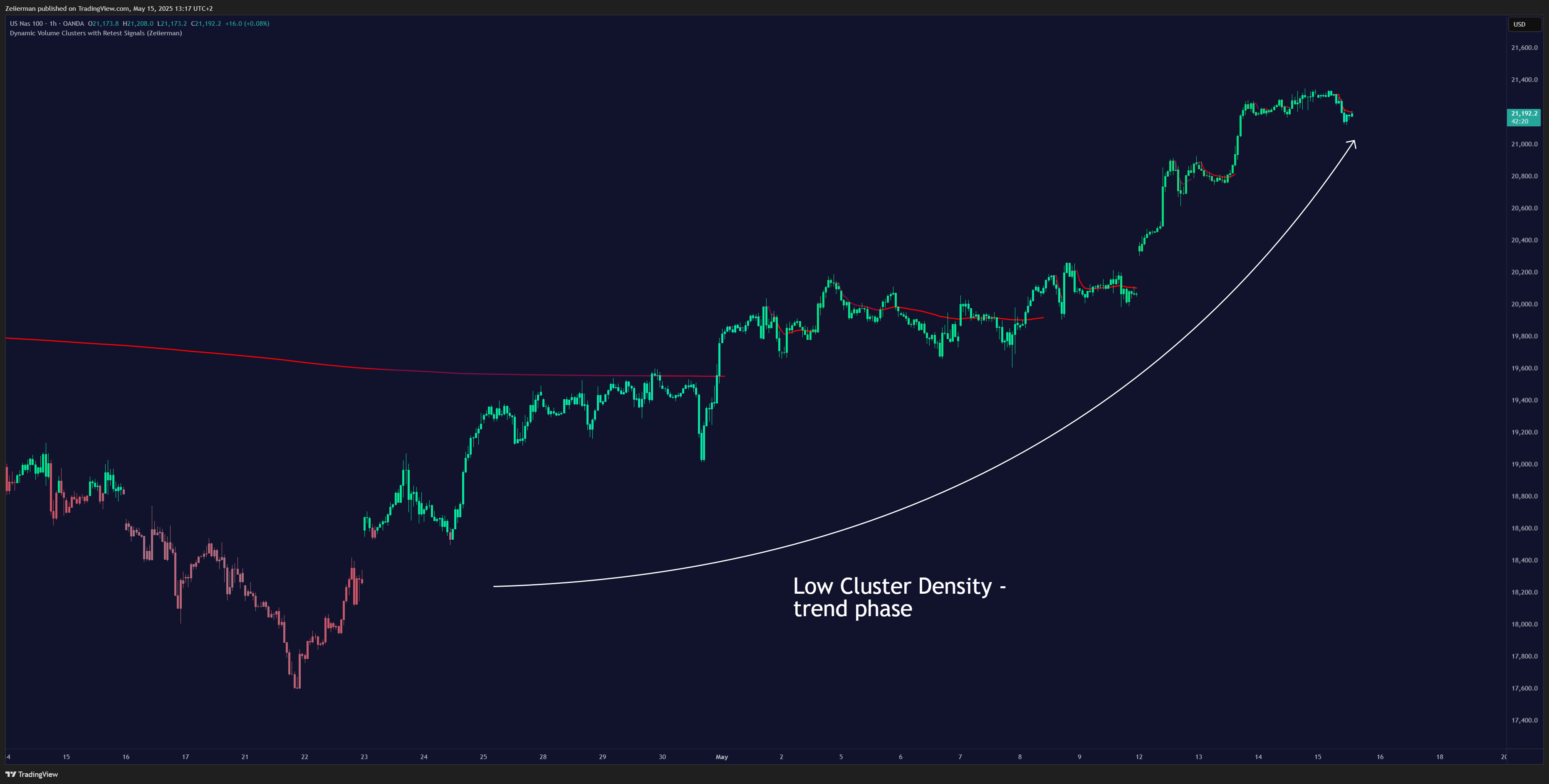 OANDA:NAS100USD Chart Image by Zeiierman