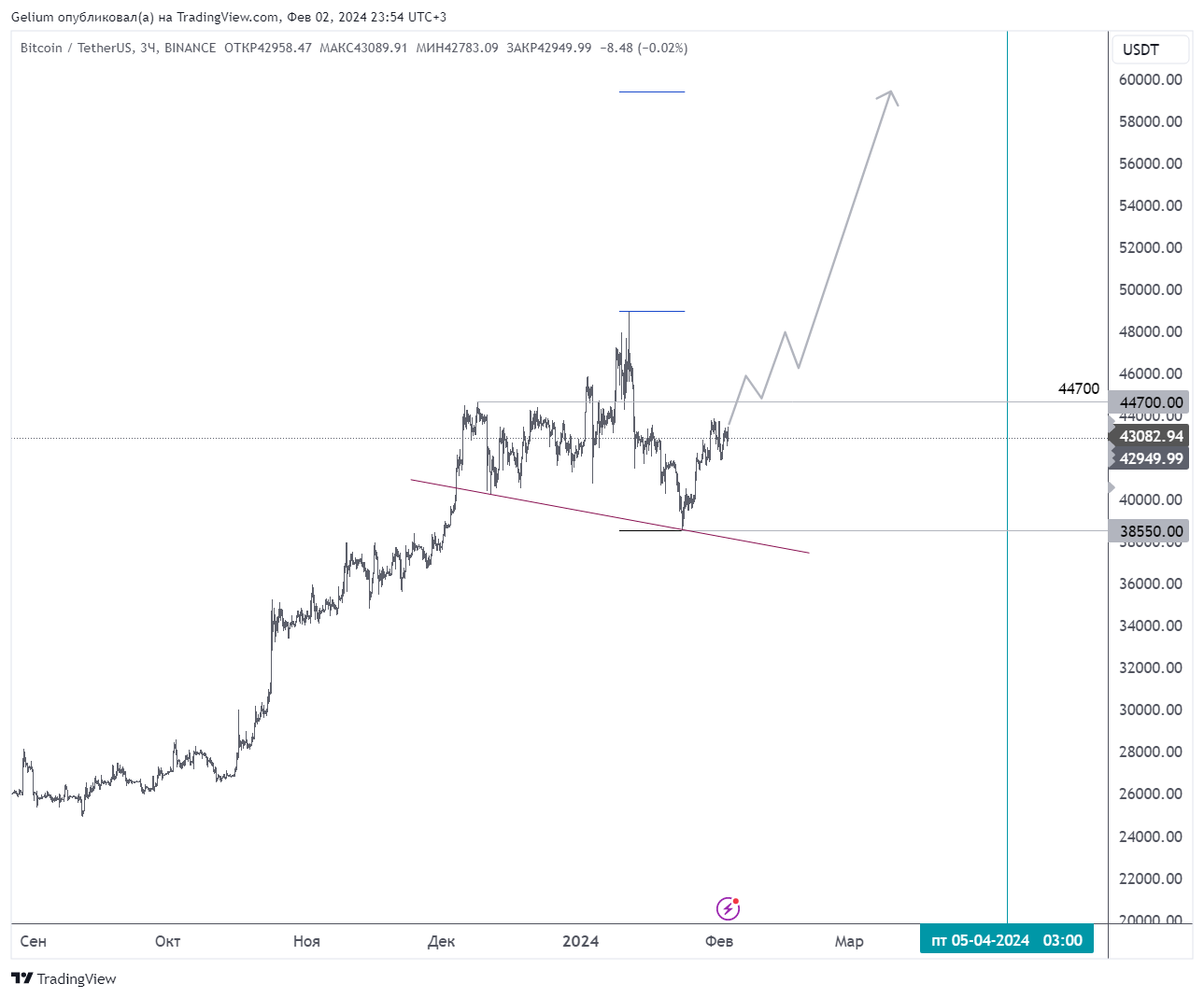 BINANCE:BTCUSDT Chart Image by Gelium