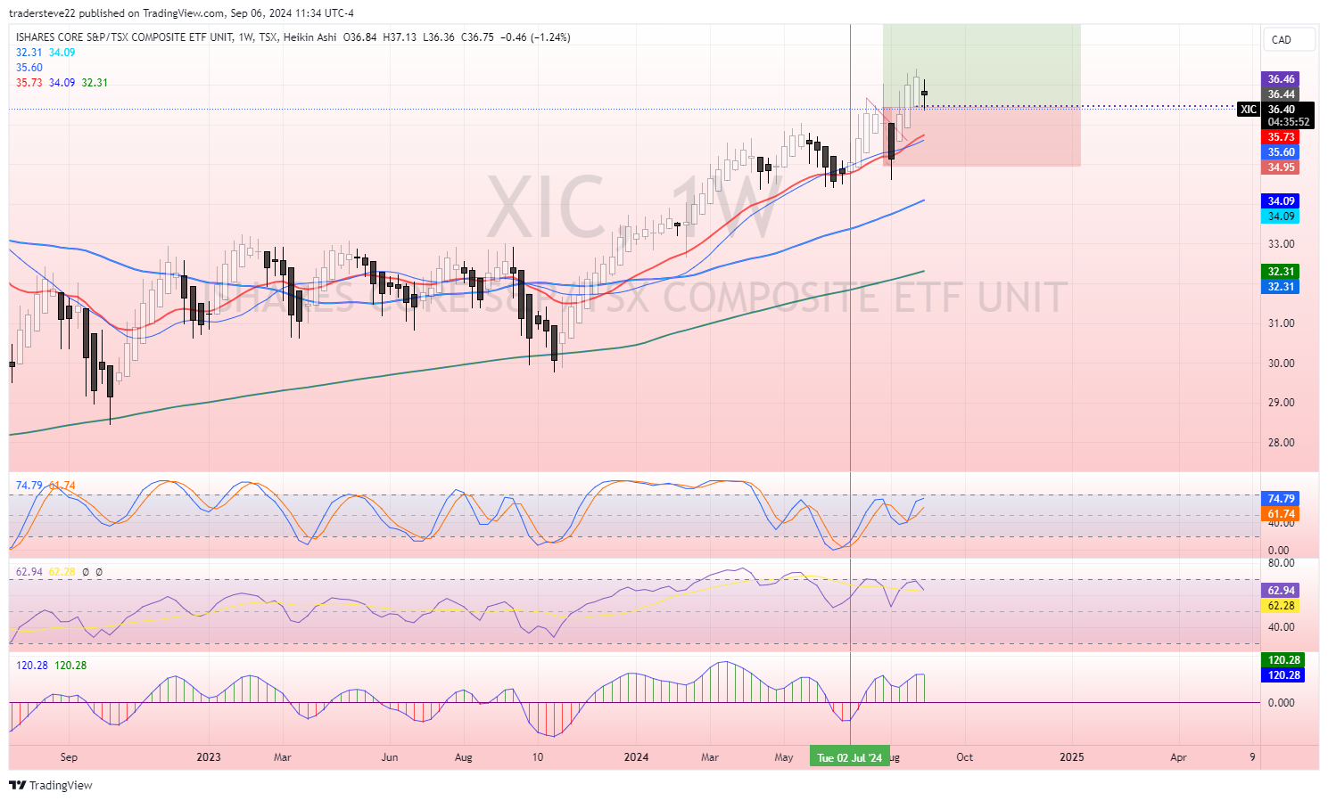 TSX:XIC Chart Image by tradersteve22