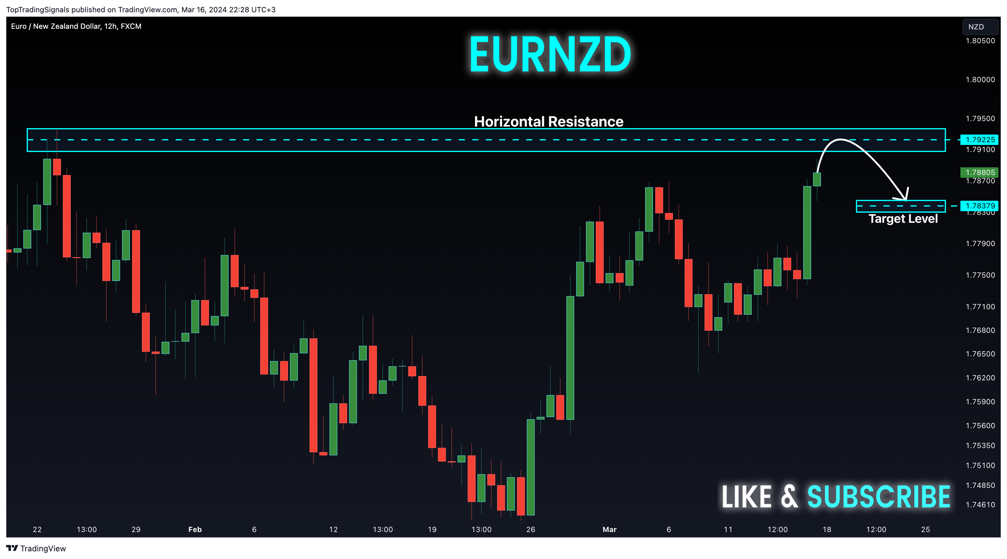 FX:EURNZD Chart Image by TopTradingSignals