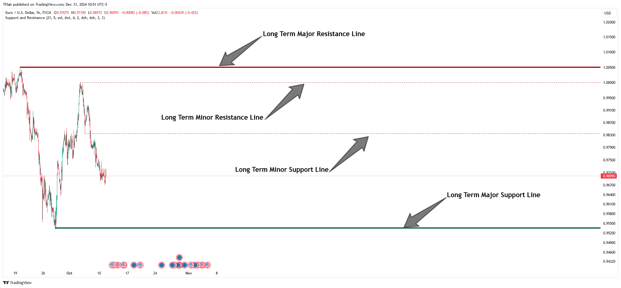 FX:EURUSD Chart Image by TFlab