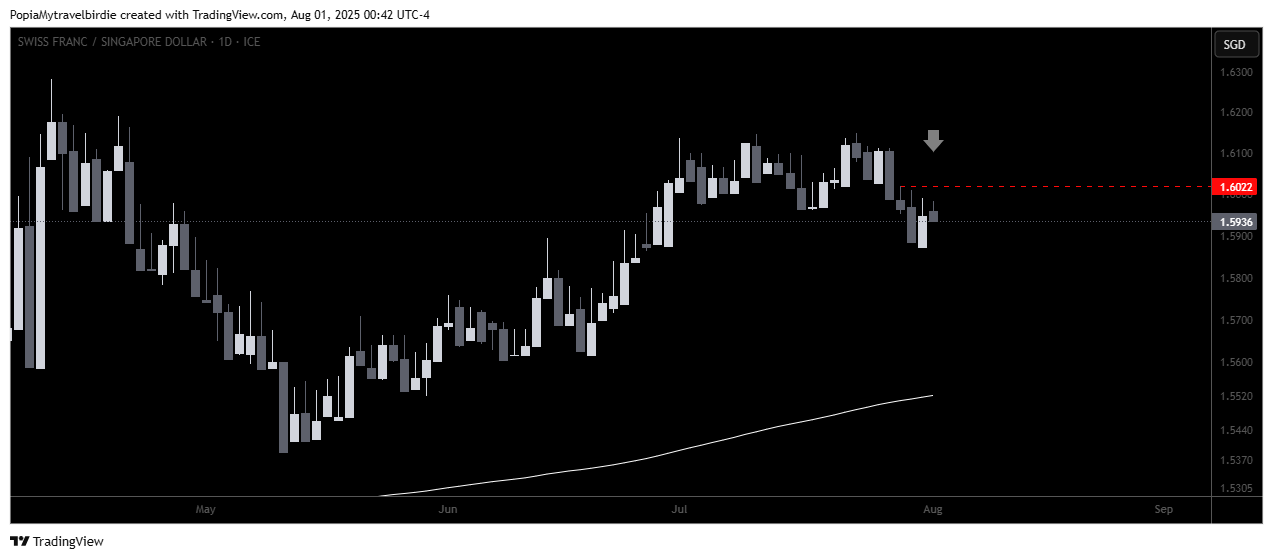 FX_IDC:CHFSGD Chart Image by PopiaMytravelbirdie