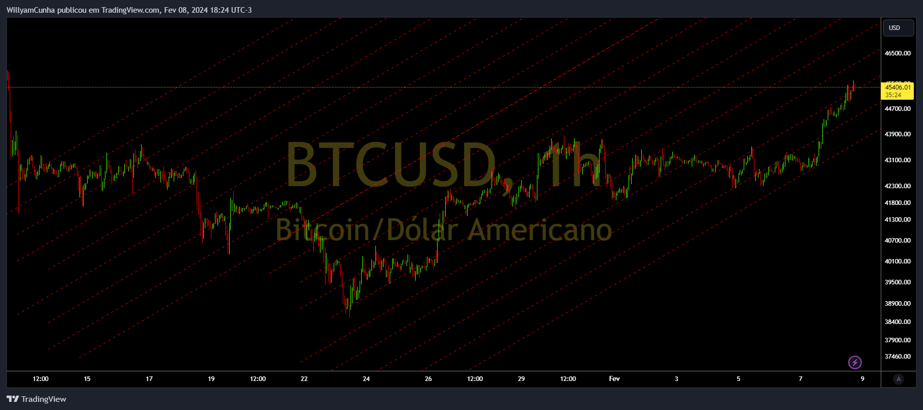 INDEX:BTCUSD Chart Image by WillyamCunha