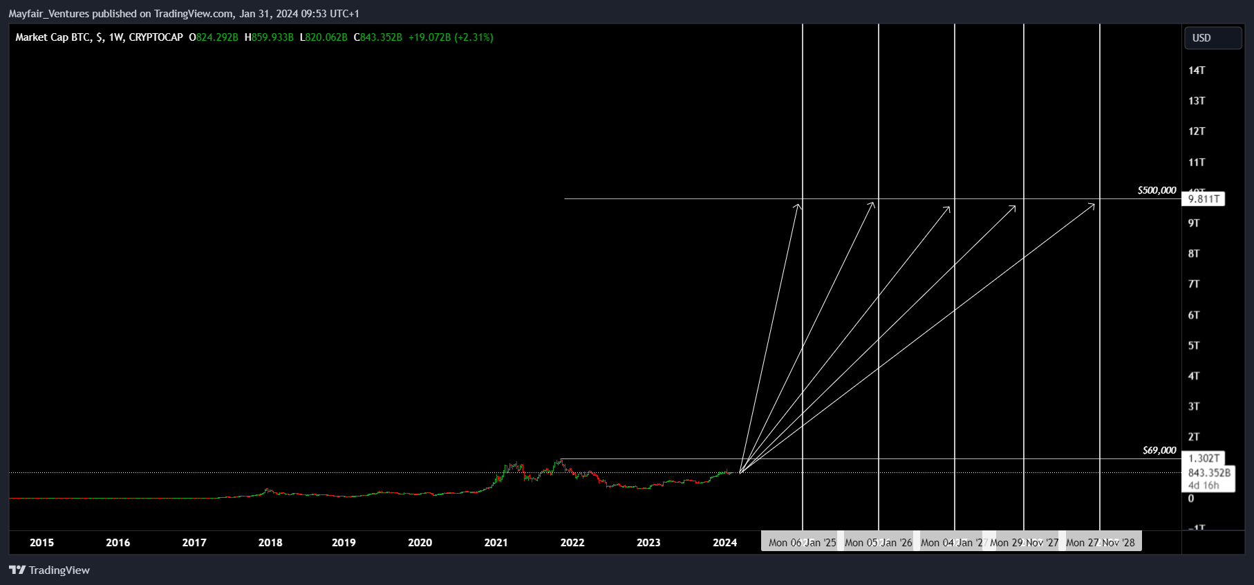CRYPTOCAP:BTC Chart Image by Mayfair_Ventures