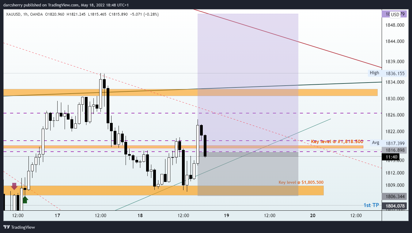 OANDA:XAUUSD Chart Image by darcsherry