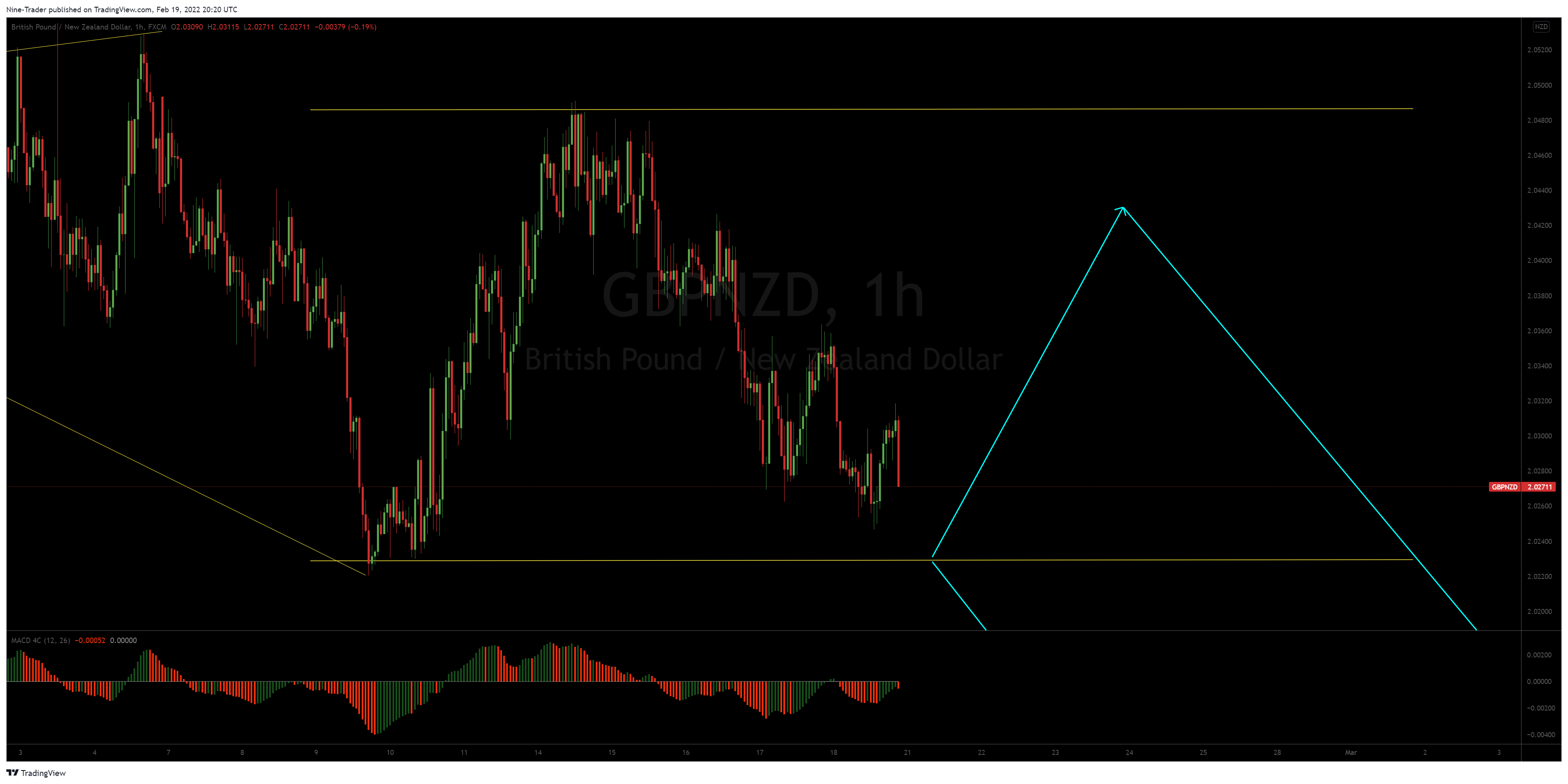 FX:GBPNZD Chart Image by Nine-Trader