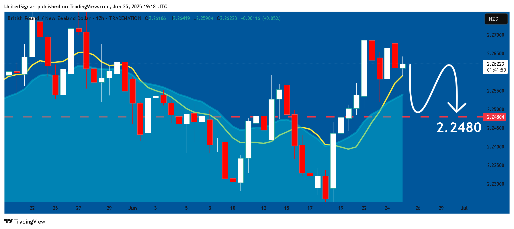 TRADENATION:GBPNZD Chart Image by UnitedSignals