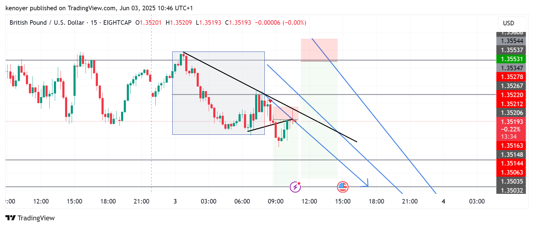 EIGHTCAP:GBPUSD Chart Image by kenoyer