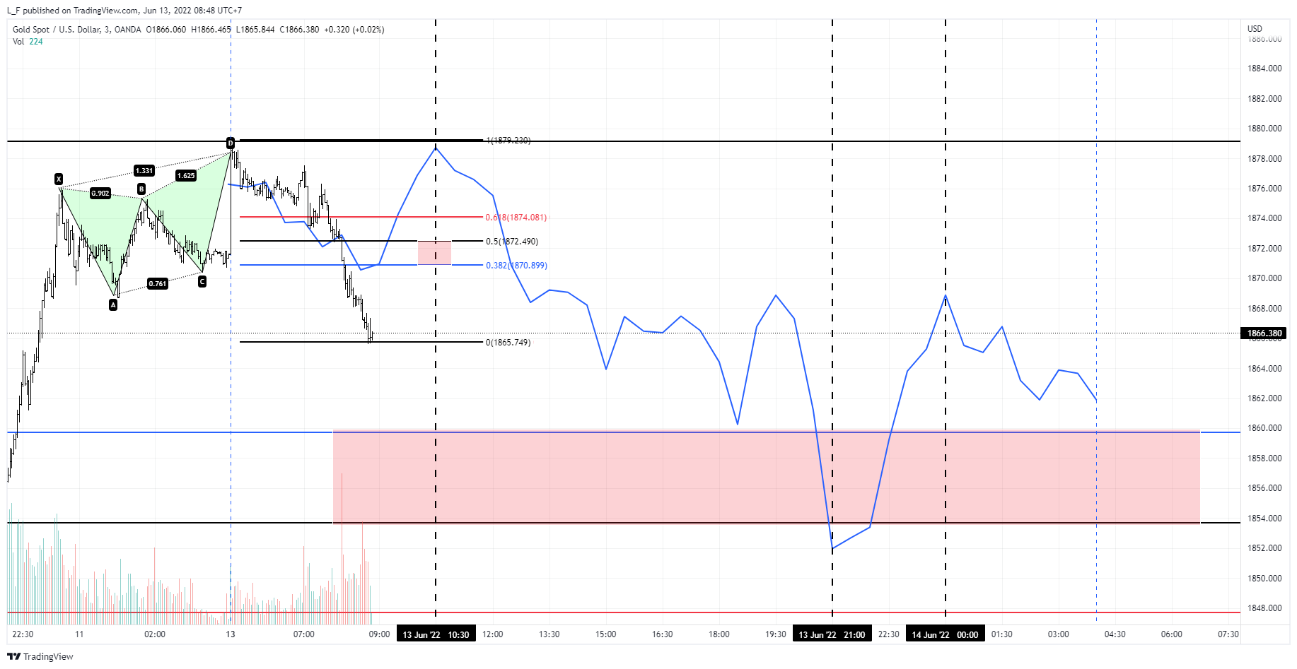 OANDA:XAUUSD Chart Image by L_F