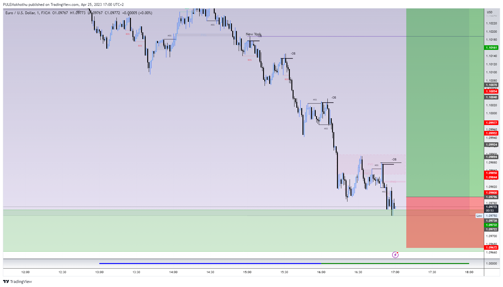 FX:EURUSD Chart Image by PULEMokhothu
