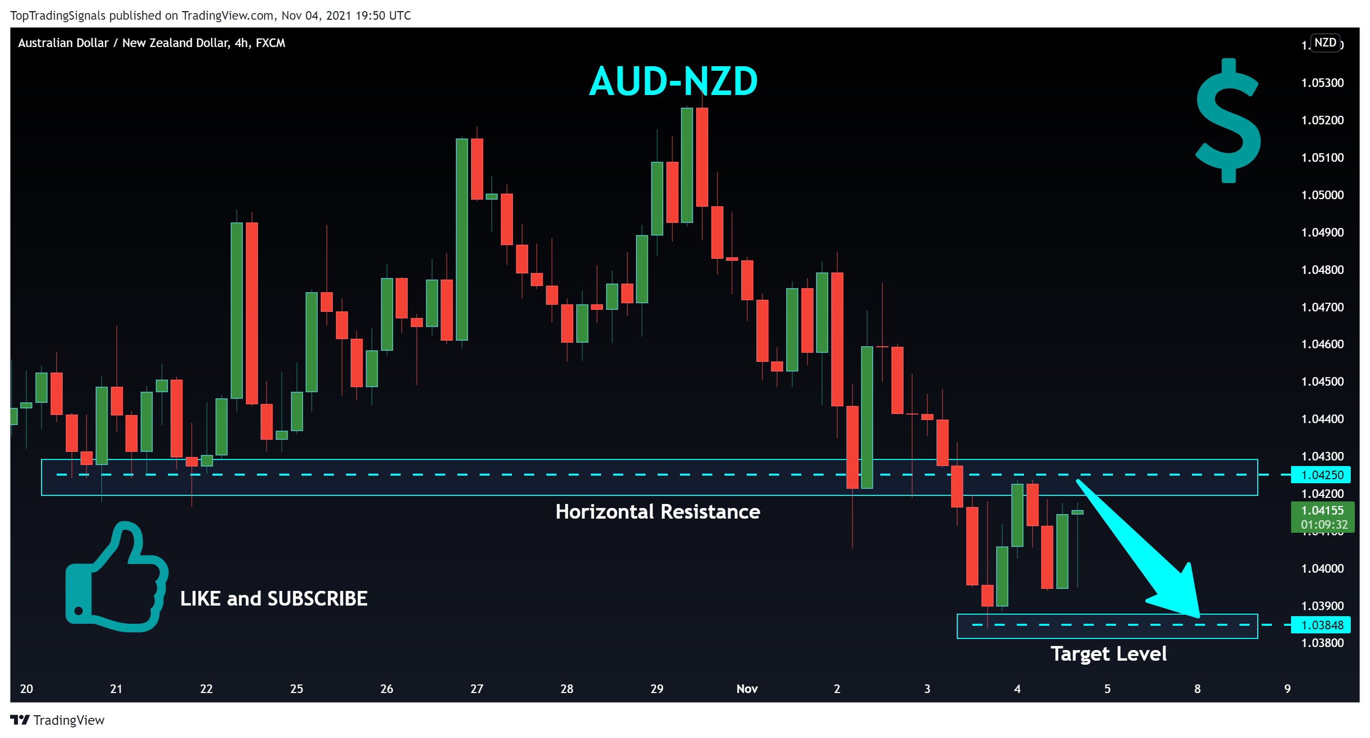 FX:AUDNZD Chart Image by TopTradingSignals
