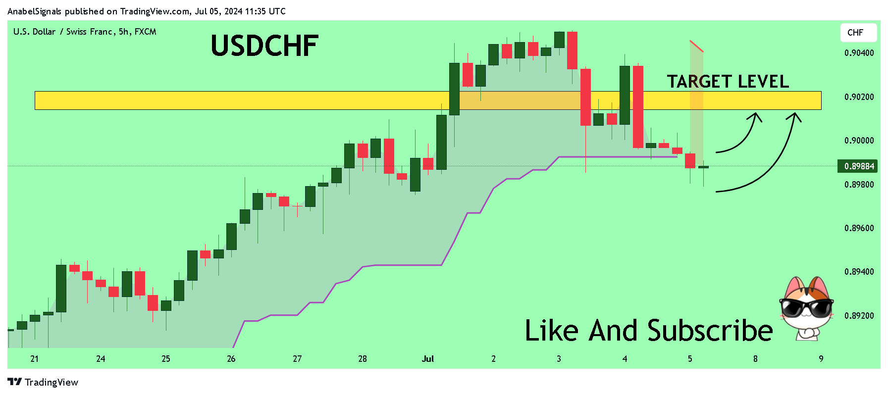FX:USDCHF Chart Image by AnabelSignals