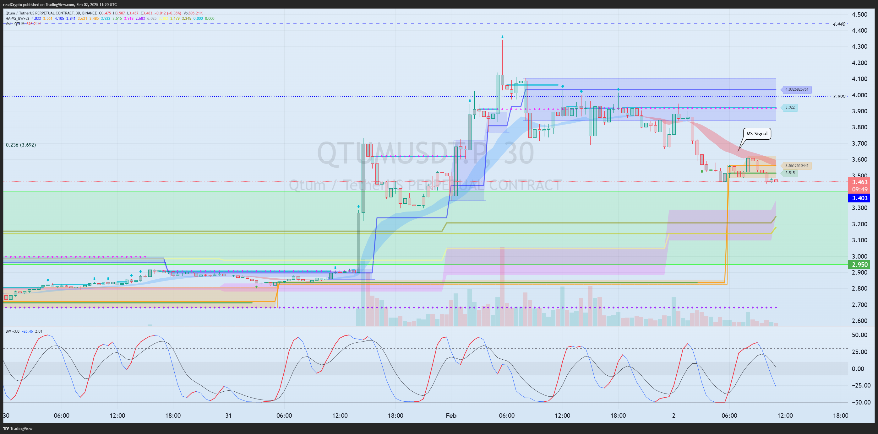 BINANCE:QTUMUSDT.P Chart Image by readCrypto