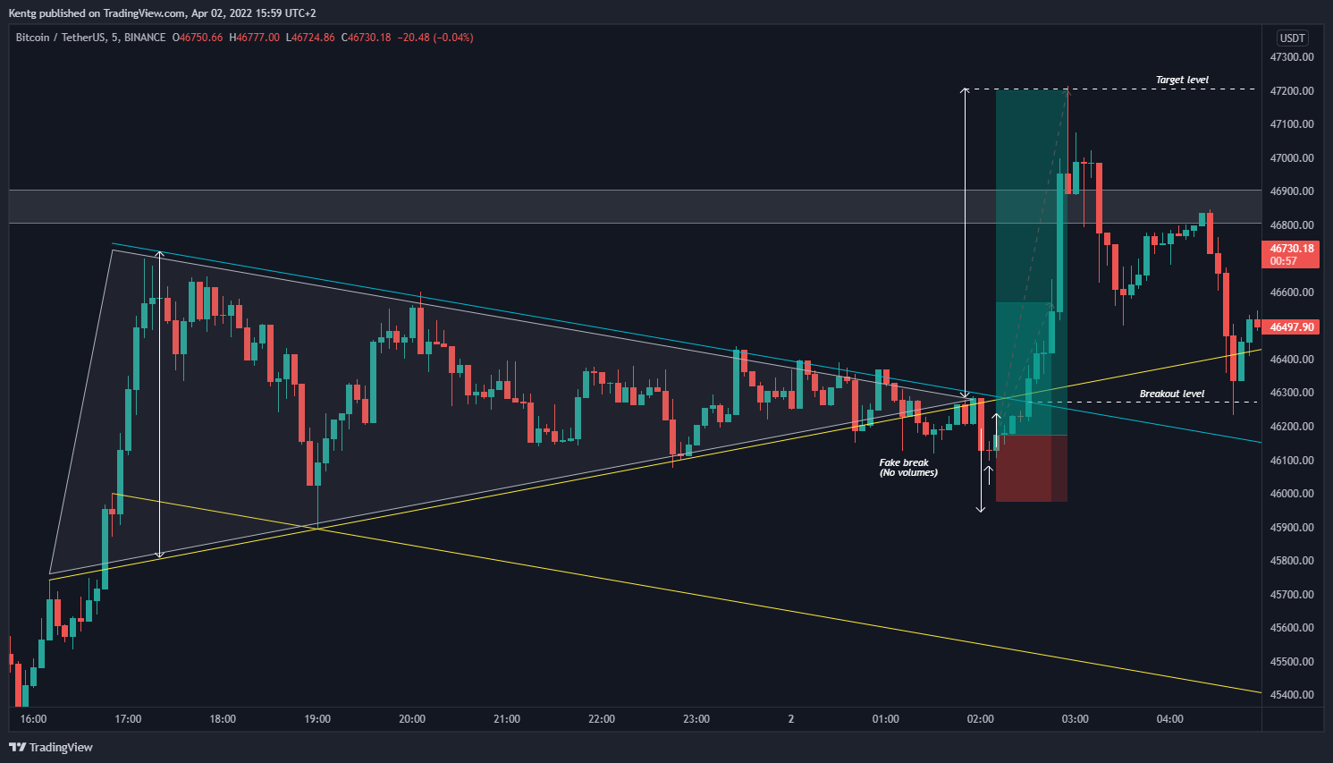 BINANCE:BTCUSDT Chart Image by Kentg