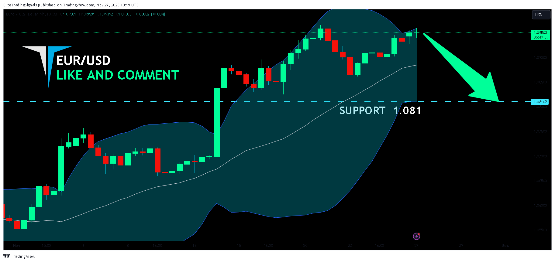 FX:EURUSD Chart Image by EliteTradingSignals
