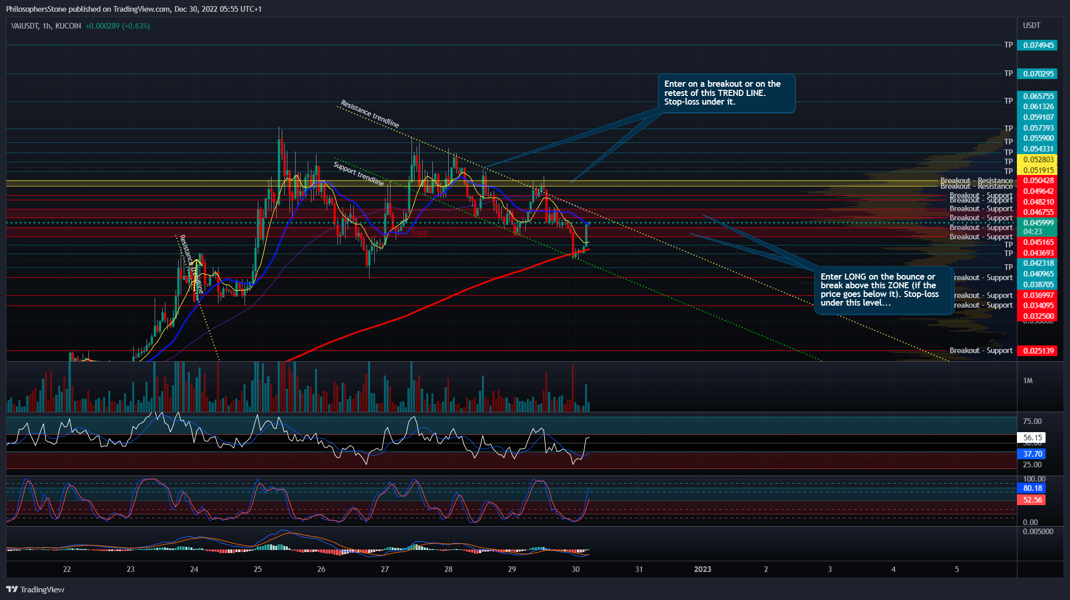 KUCOIN:VAIUSDT Chart Image by PhilosophersStone