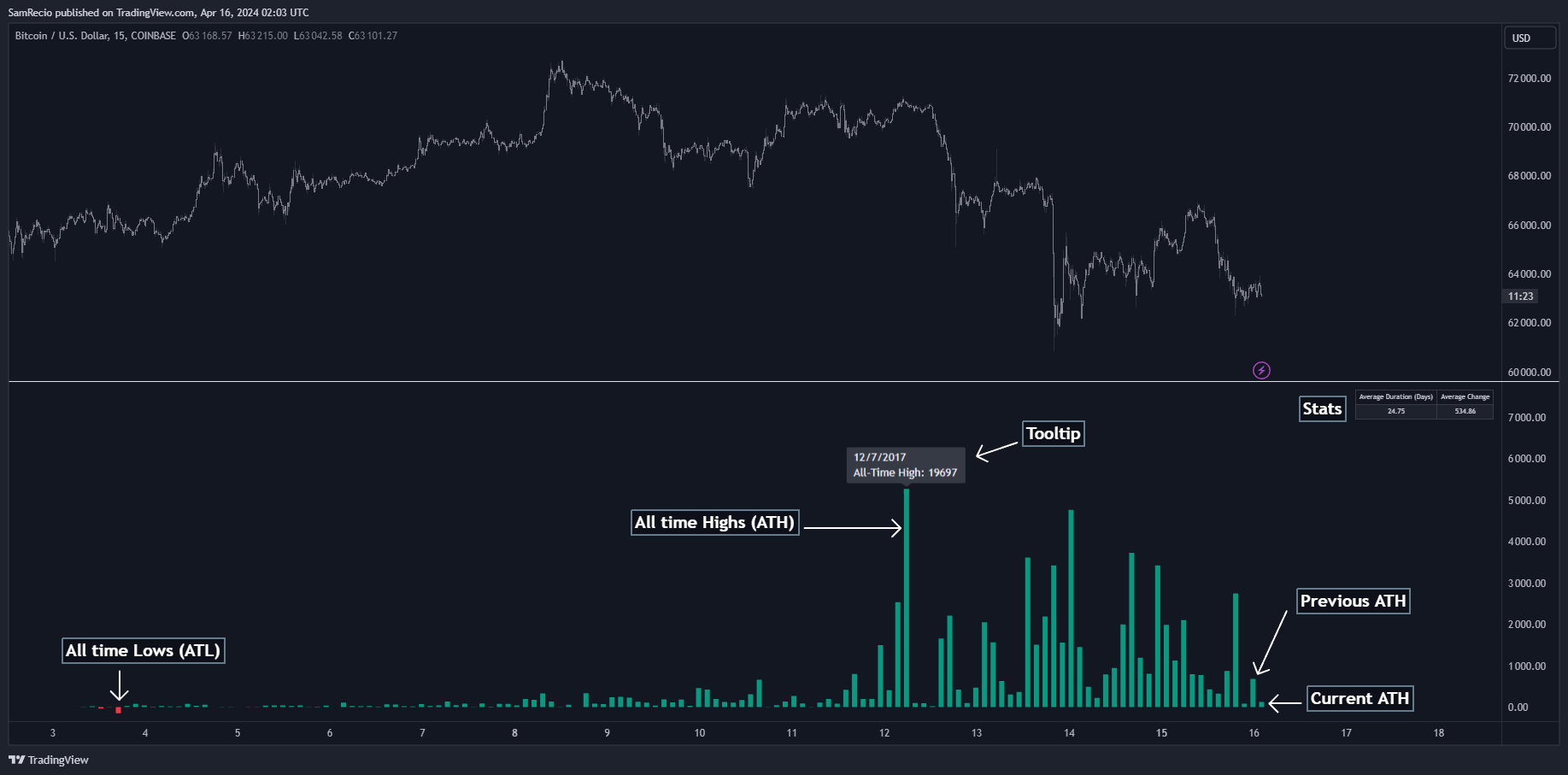COINBASE:BTCUSD Chart Image by SamRecio