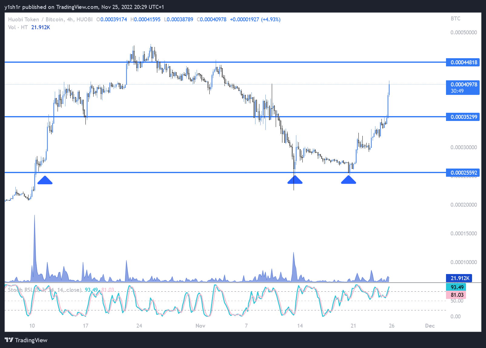 HUOBI:HTBTC Chart Image by moonypto