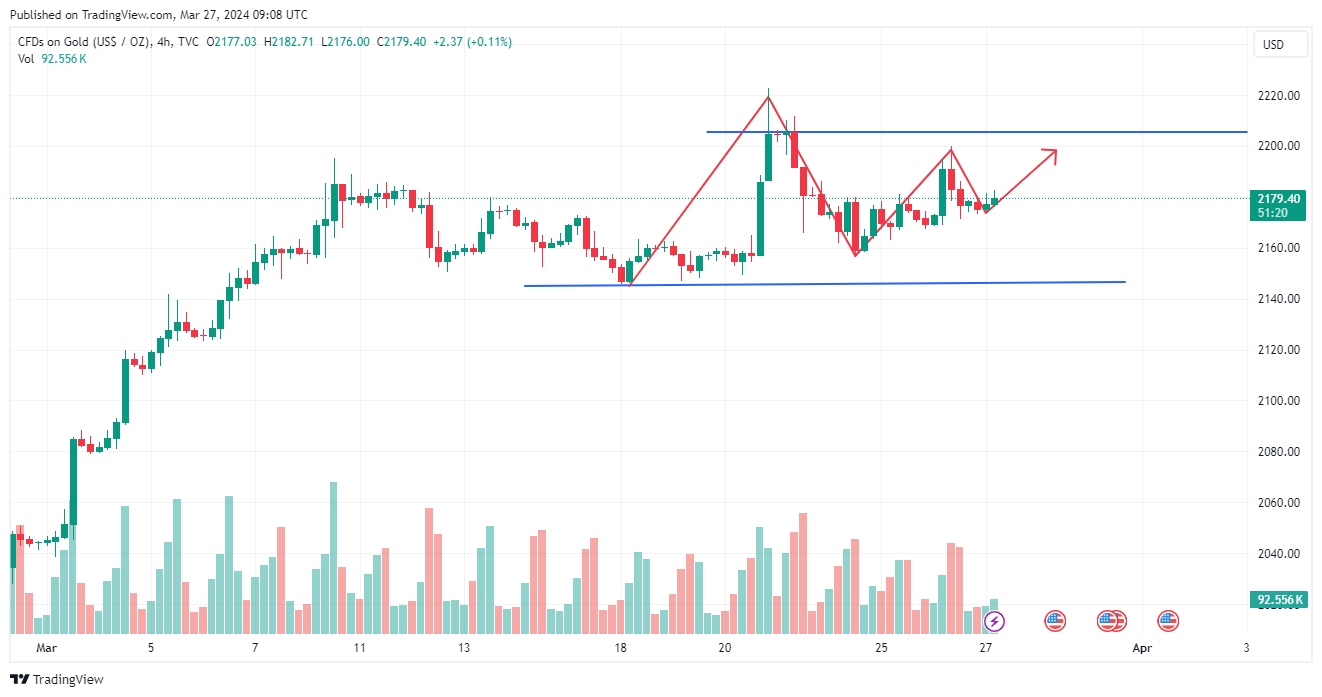 TVC:GOLD Chart Image