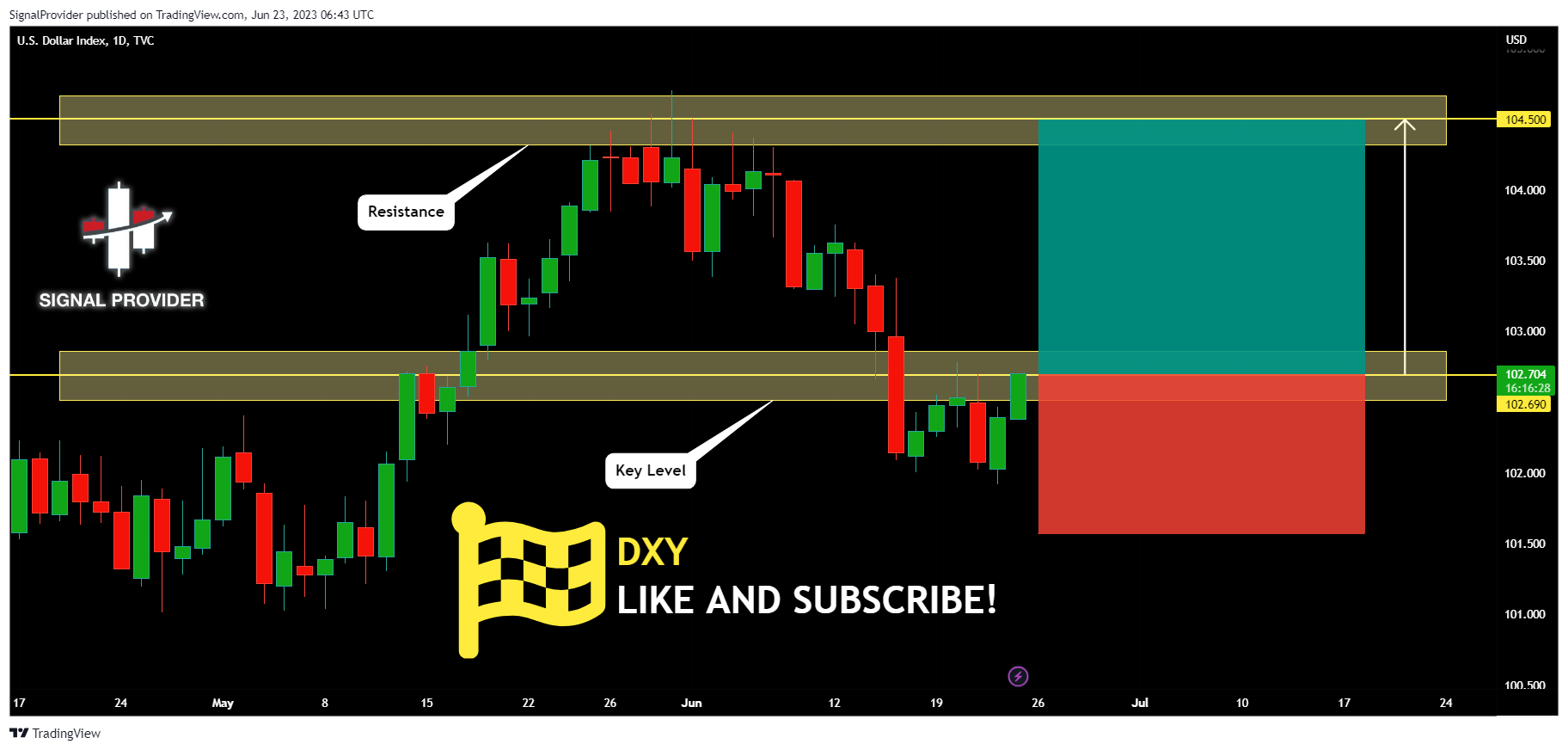 TVC:DXY Chart Image by SignalProvider