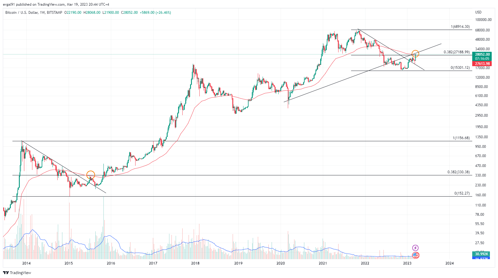 BITSTAMP:BTCUSD Chart Image by ergal91