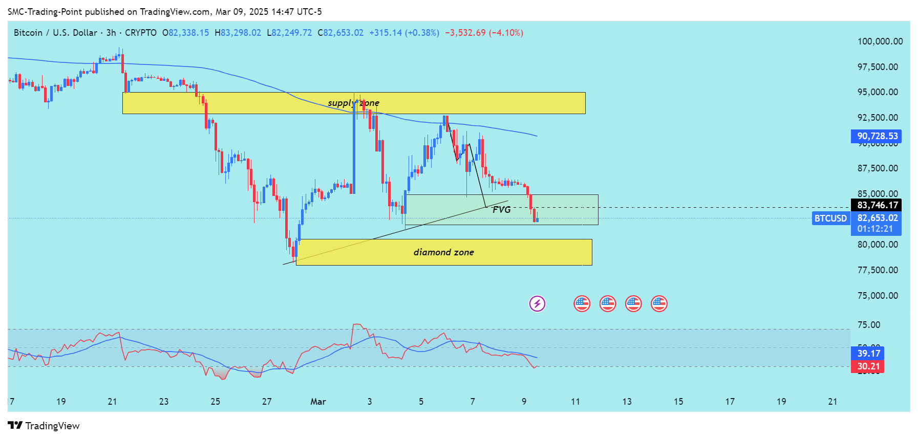 CRYPTO:BTCUSD Chart Image by SMC-Trading-Point