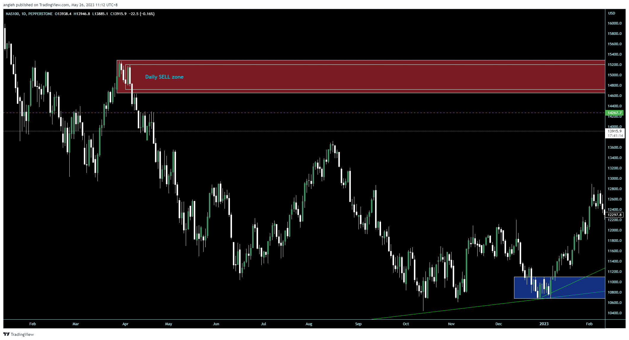 PEPPERSTONE:NAS100 Chart Image by angieh
