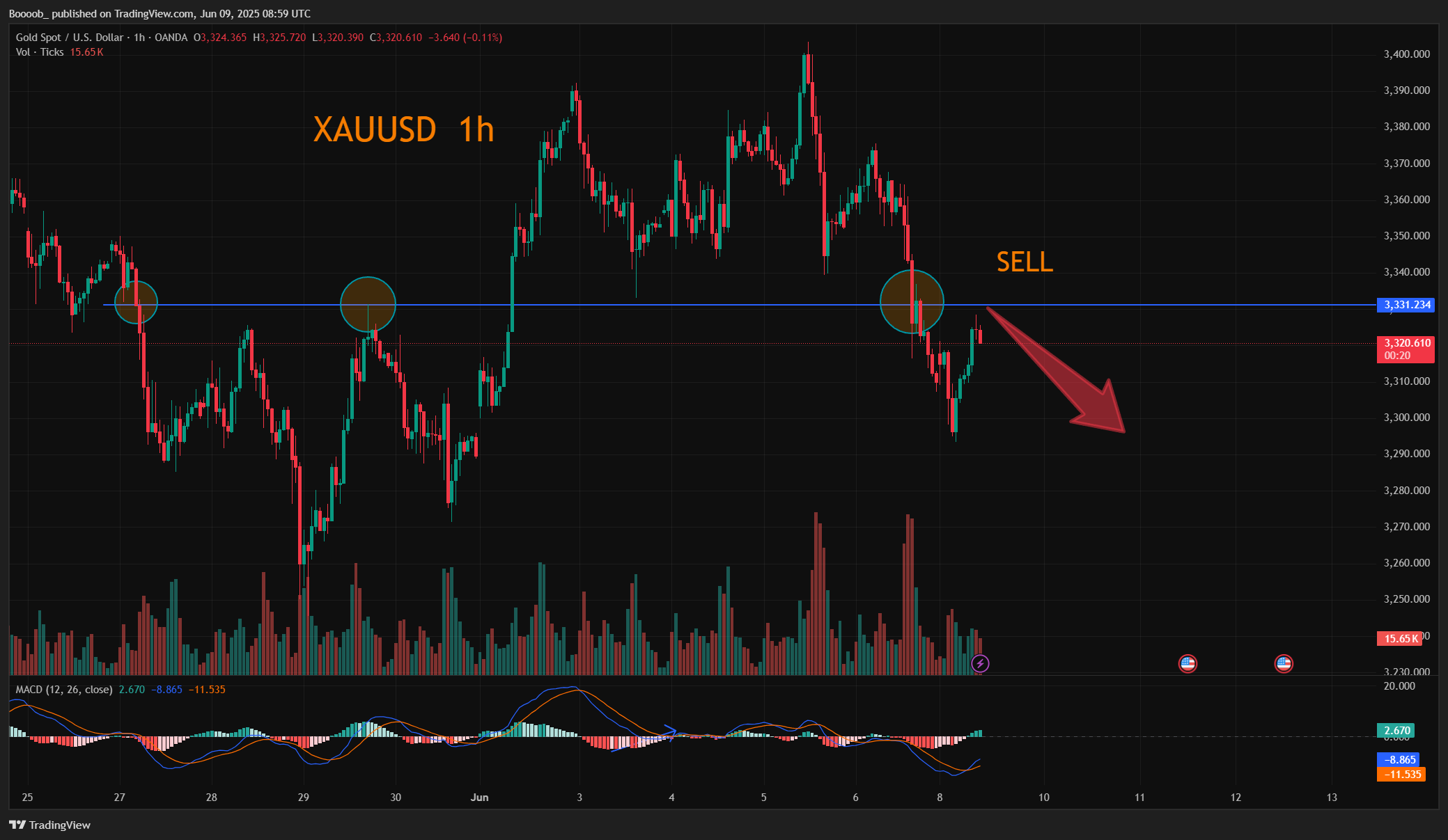 OANDA:XAUUSD Chart Image by Boooob_