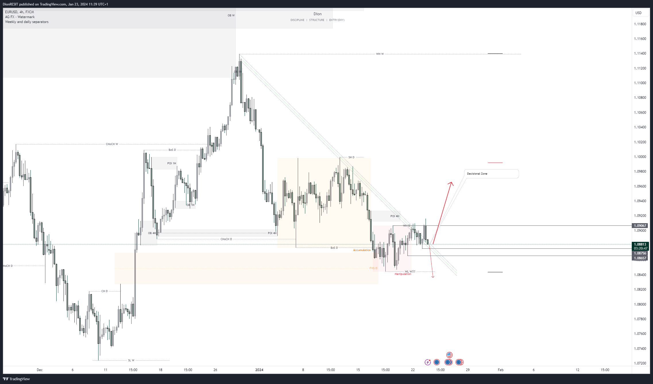 FX:EURUSD Chart Image by Dion-FX