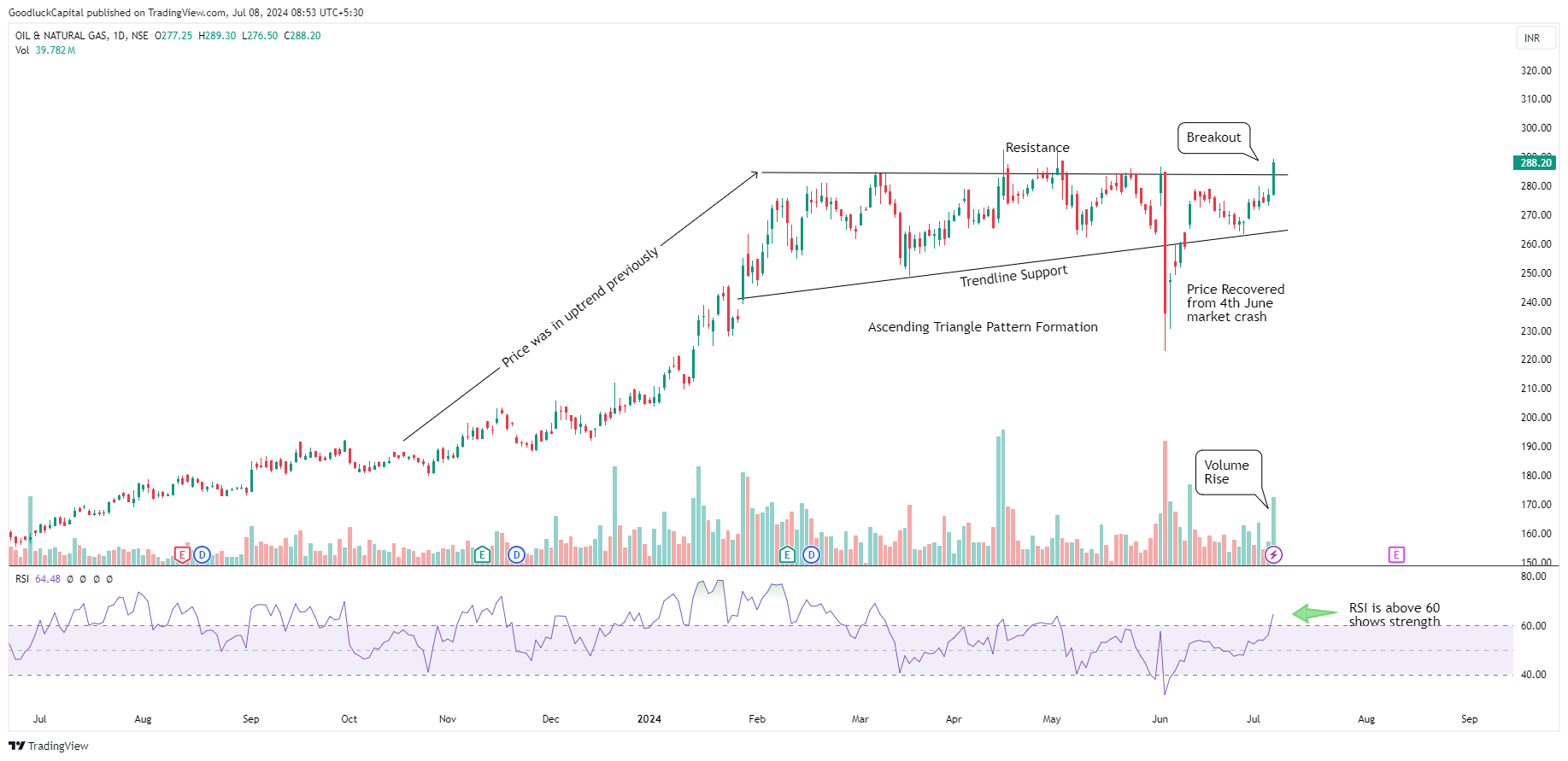 NSE:ONGC Chart Image by GoodluckCapital
