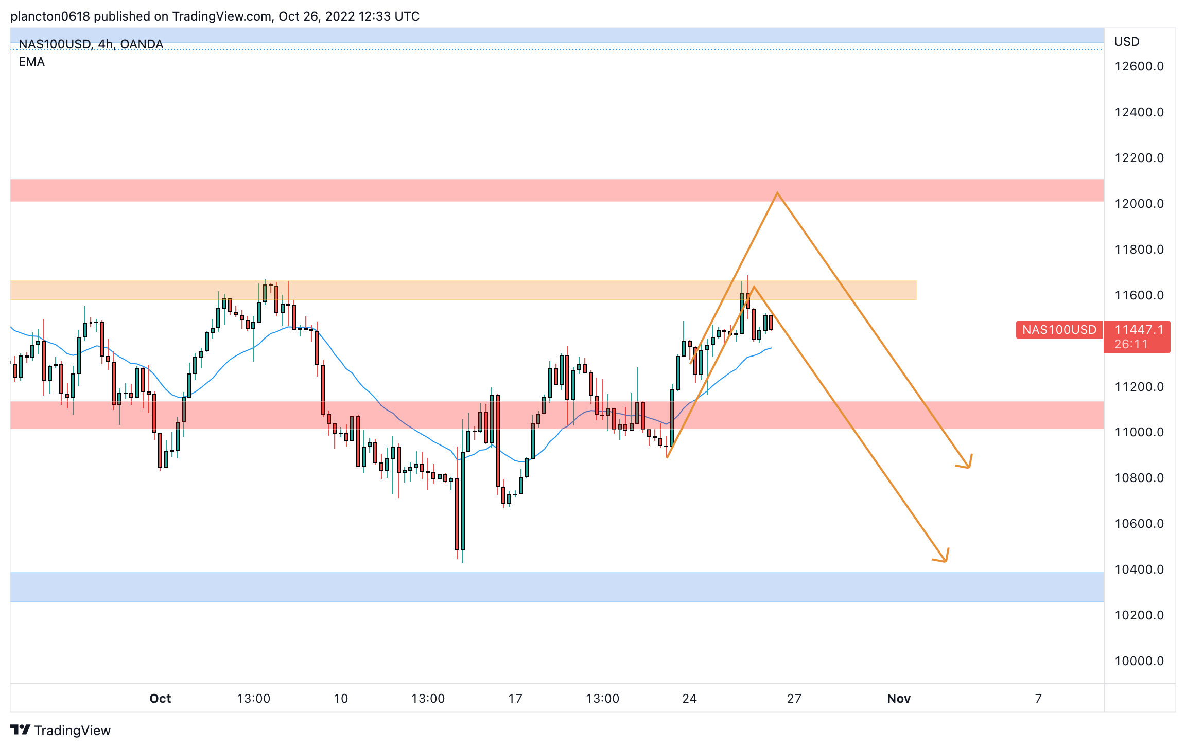 OANDA:NAS100USD Chart Image by InkyGrip