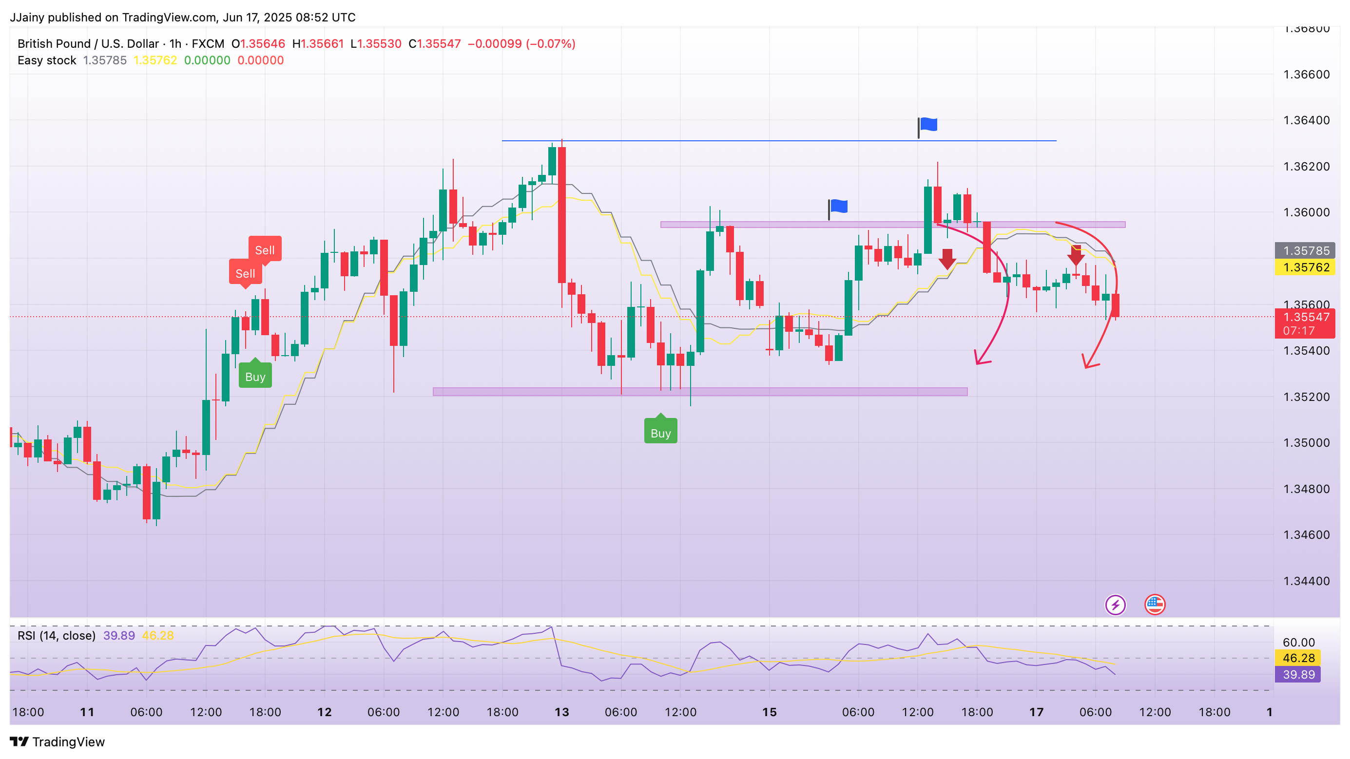 FX:GBPUSD Chart Image by JJainy