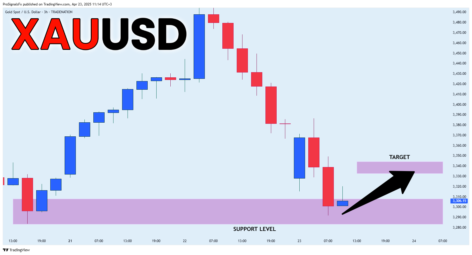 TRADENATION:XAUUSD Chart Image by ProSignalsFx
