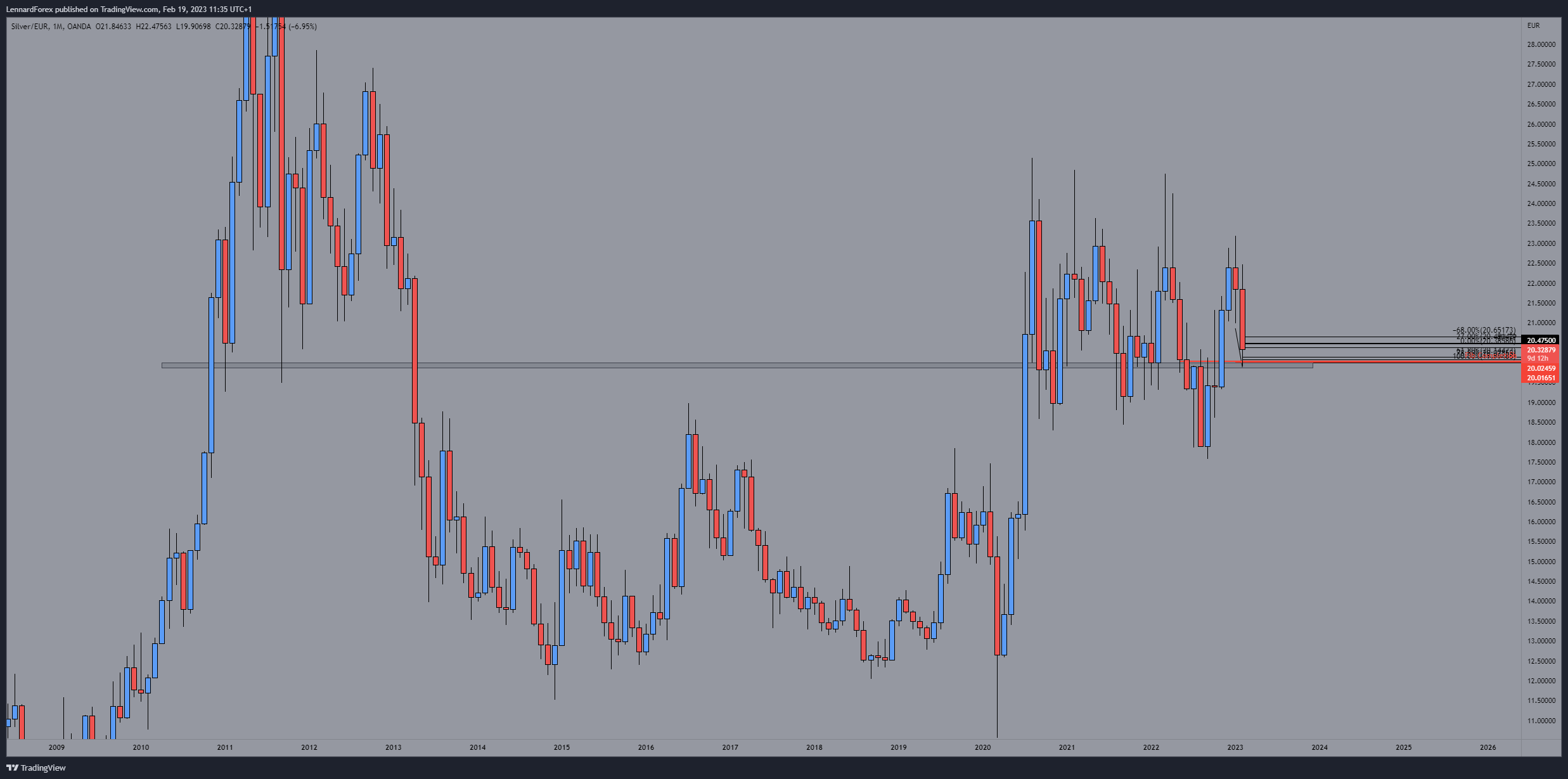 OANDA:XAGEUR Chart Image by LennardForex