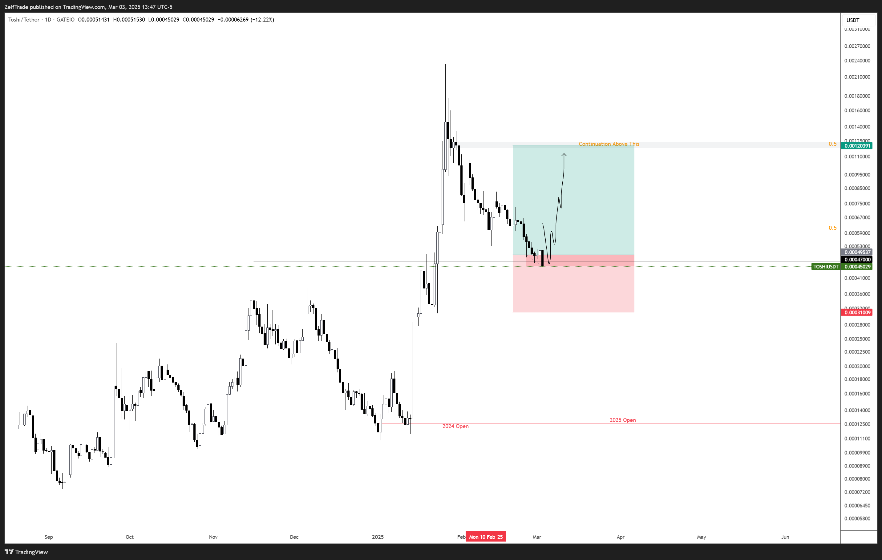 GATEIO:TOSHIUSDT Chart Image by ZelfTrade