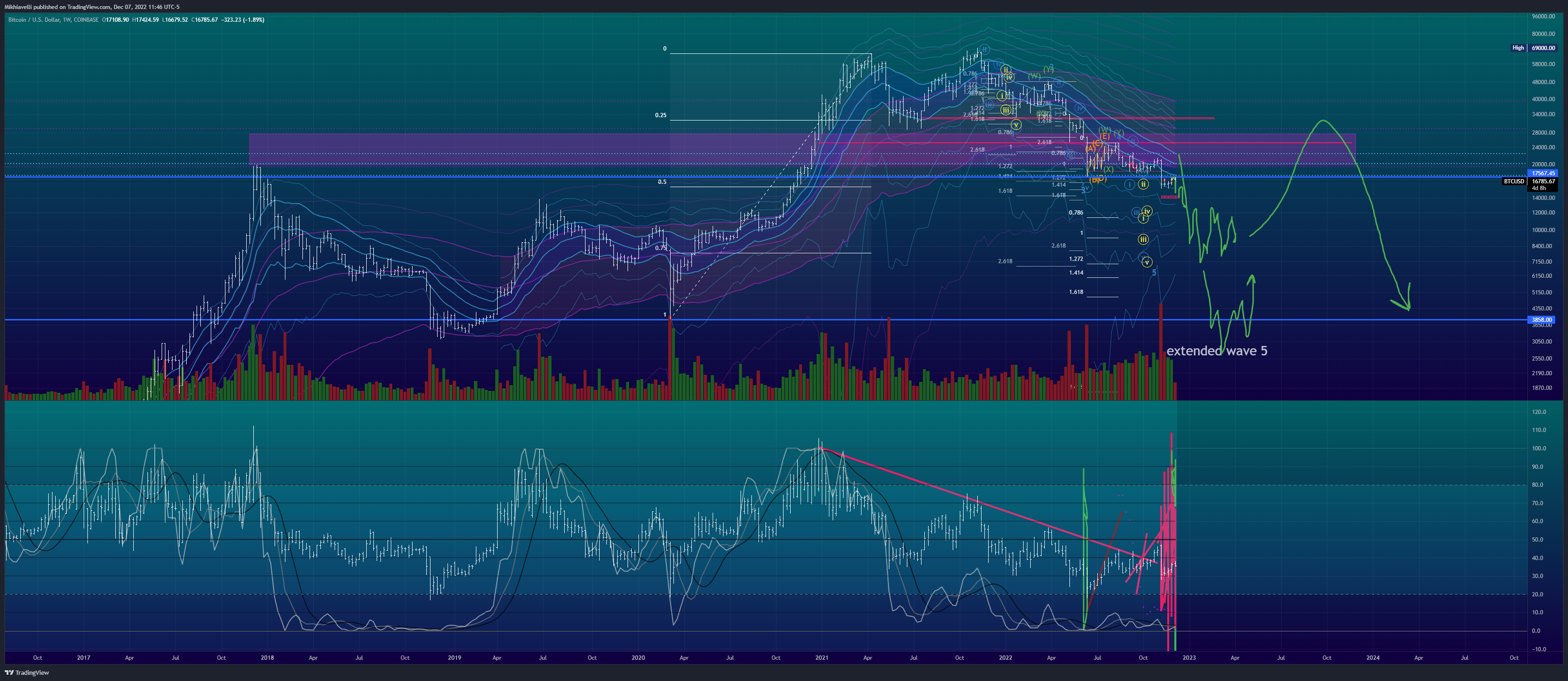 COINBASE:BTCUSD Chart Image by Mikhiavelli