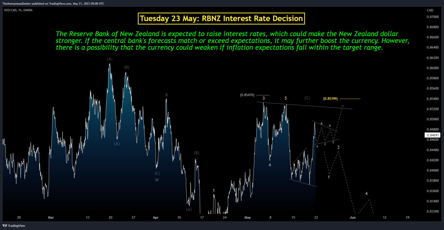 OANDA:NZDCAD Chart Image by TheAnonymousBanker