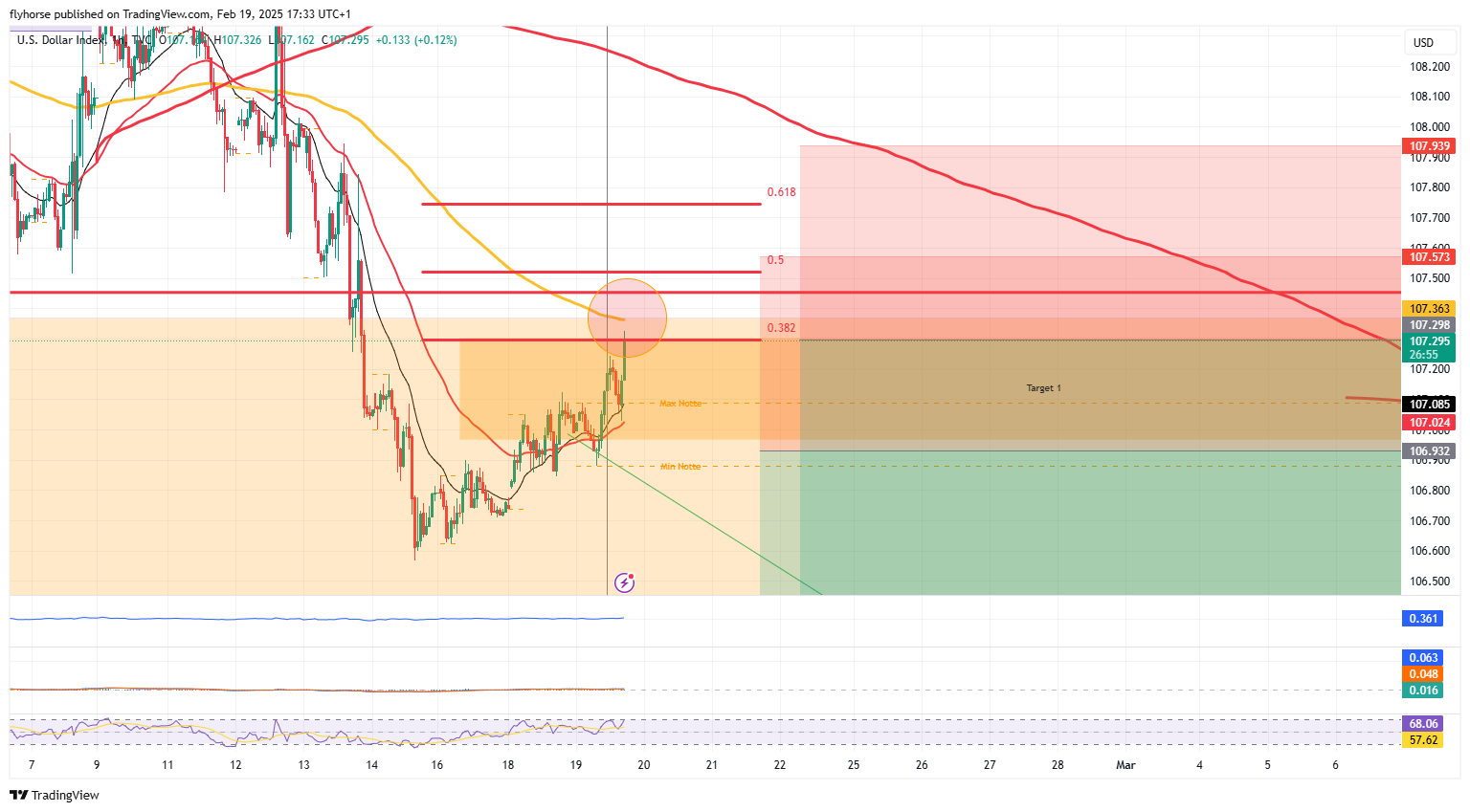 TVC:DXY Chart Image by flyhorse
