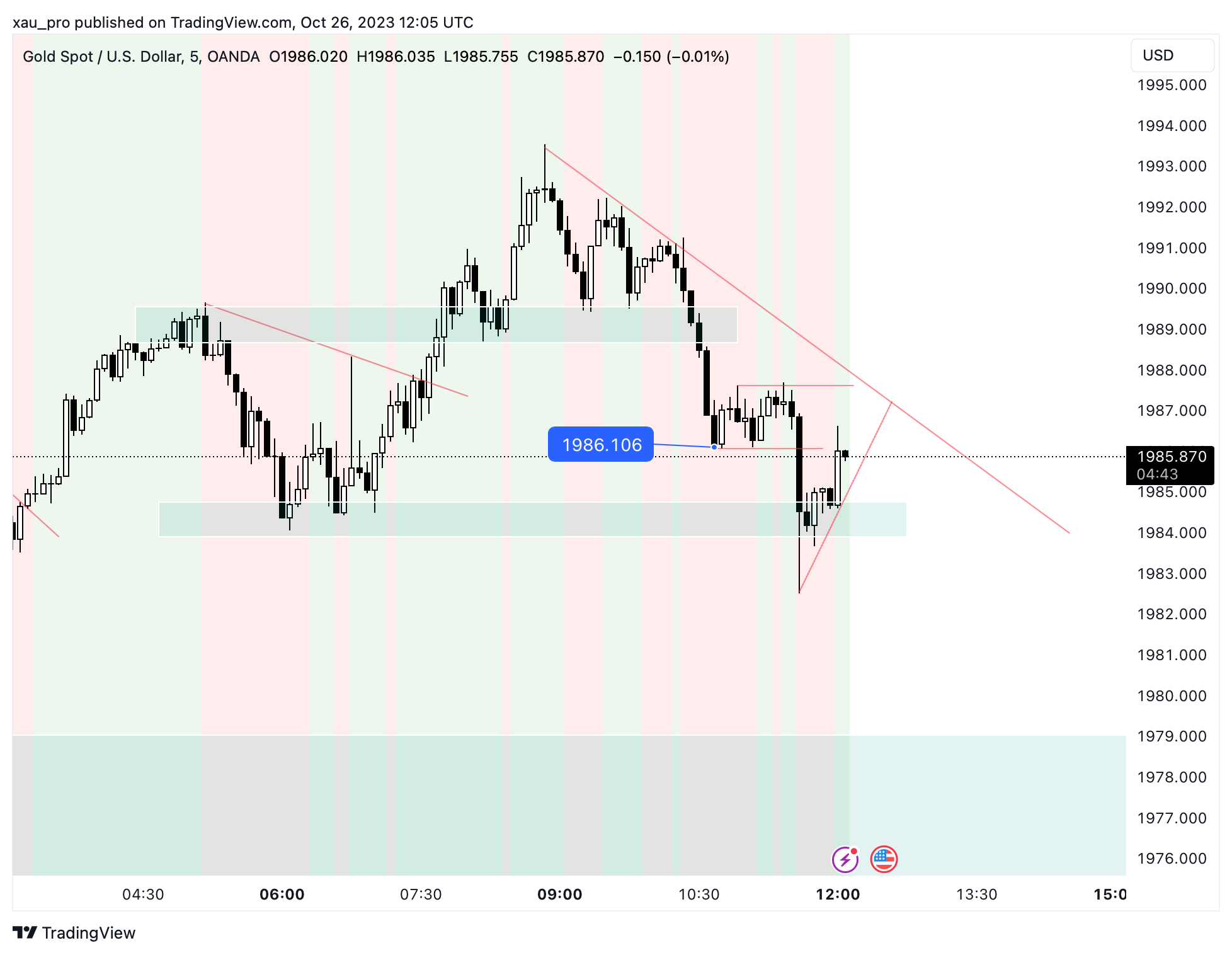 OANDA:XAUUSD Chart Image by xau_pro