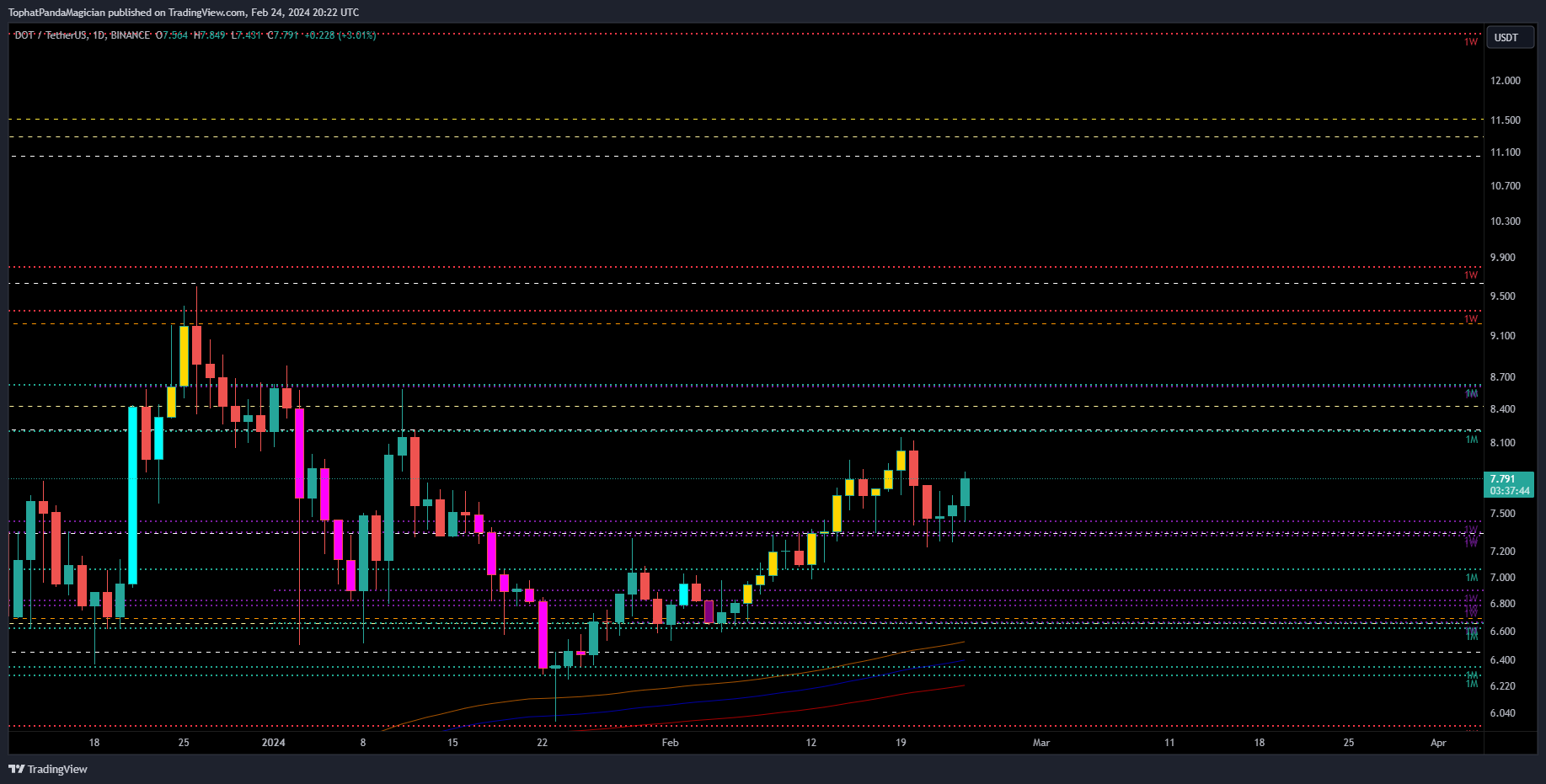 BINANCE:DOTUSDT Chart Image by TophatPandaMagician