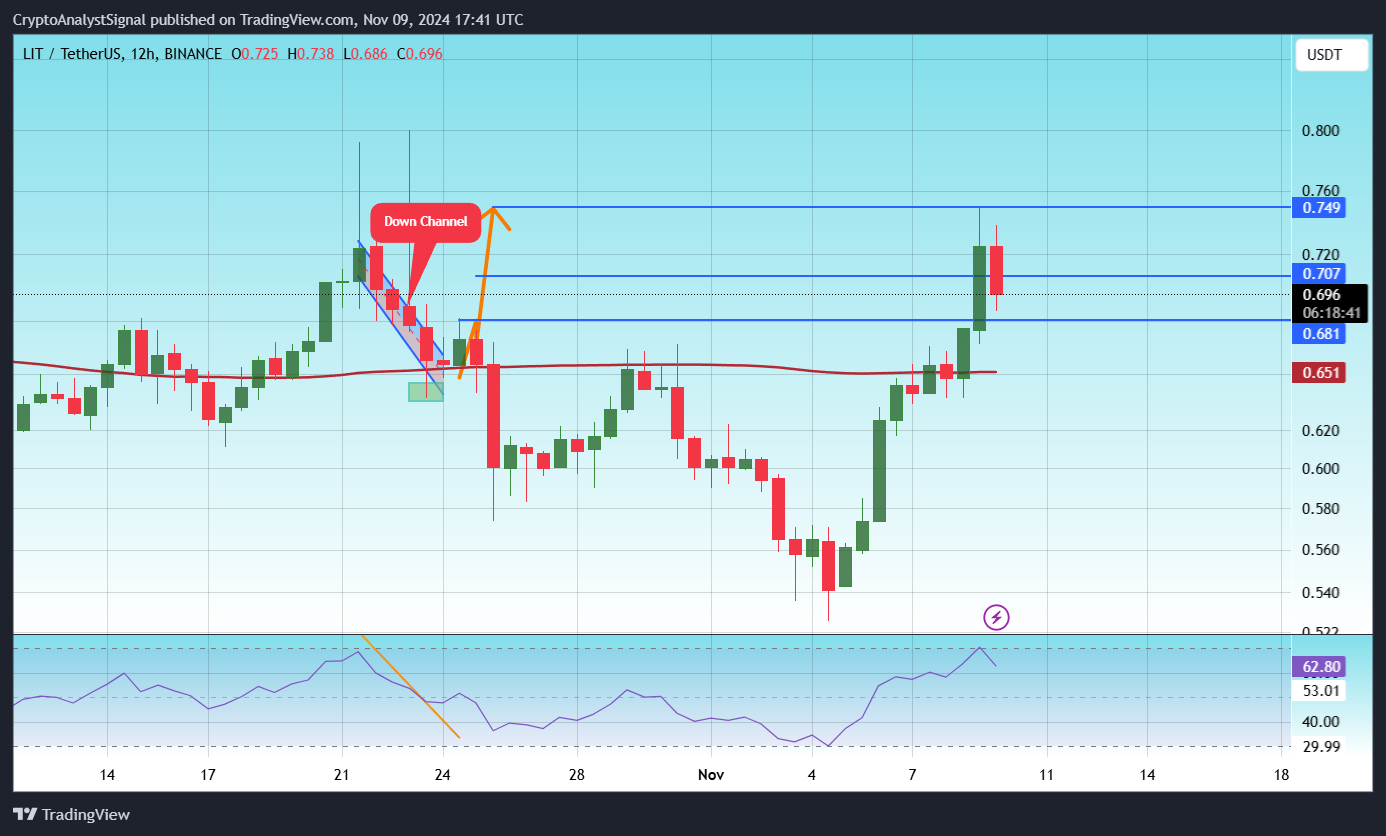 BINANCE:LITUSDT Chart Image by CryptoAnalystSignal