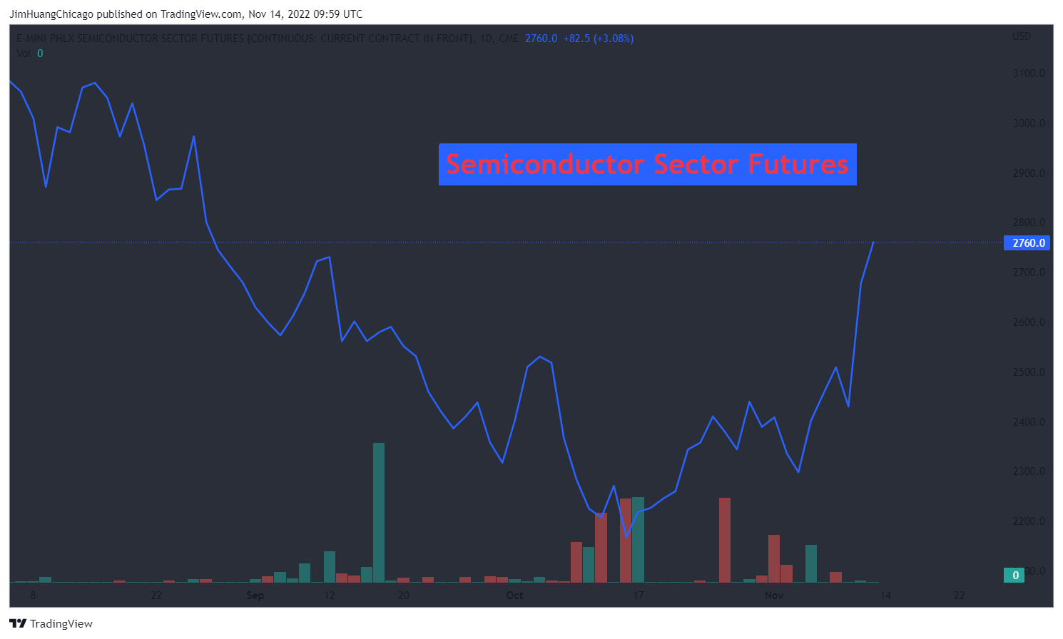 CME:SOX1! Chart Image by JimHuangChicago