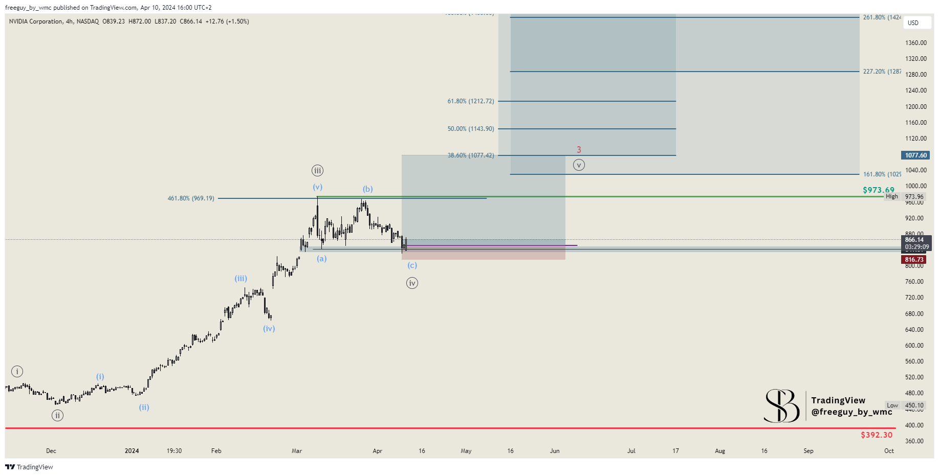 BATS:NVDA Chart Image by freeguy_by_wmc