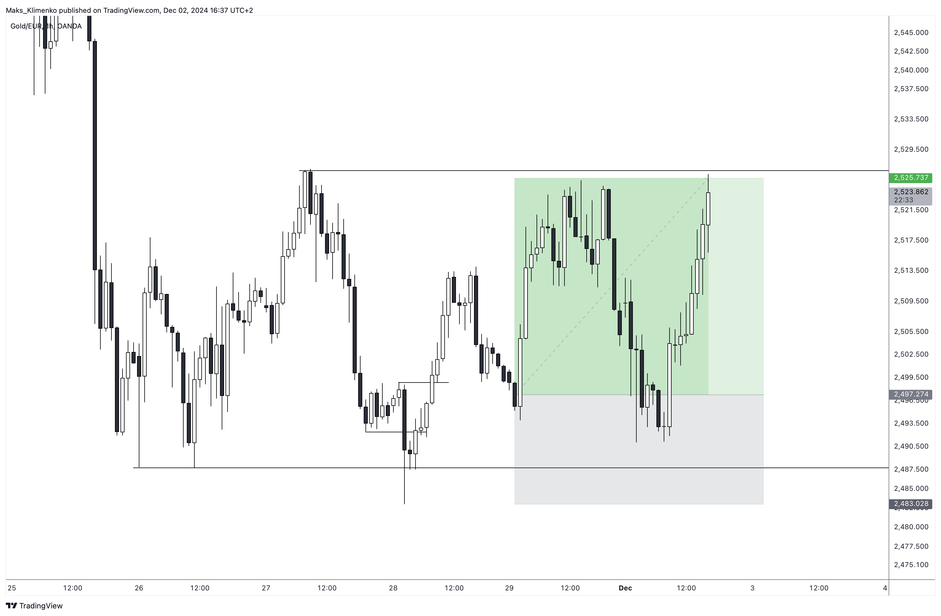 OANDA:XAUEUR Chart Image by Maks_Klimenko