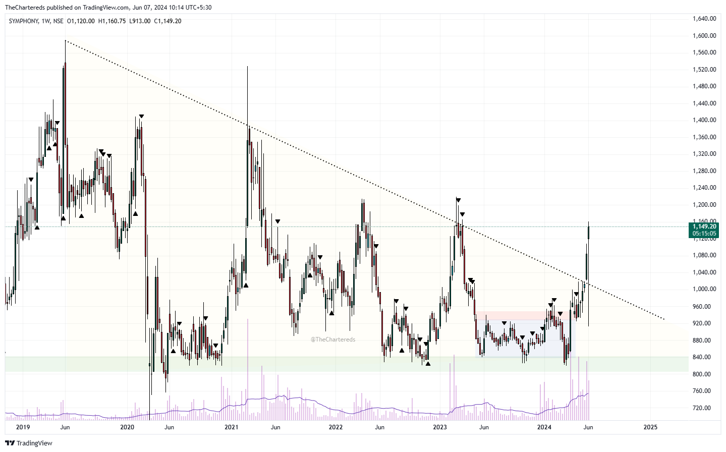NSE:SYMPHONY Chart Image by TheChartereds