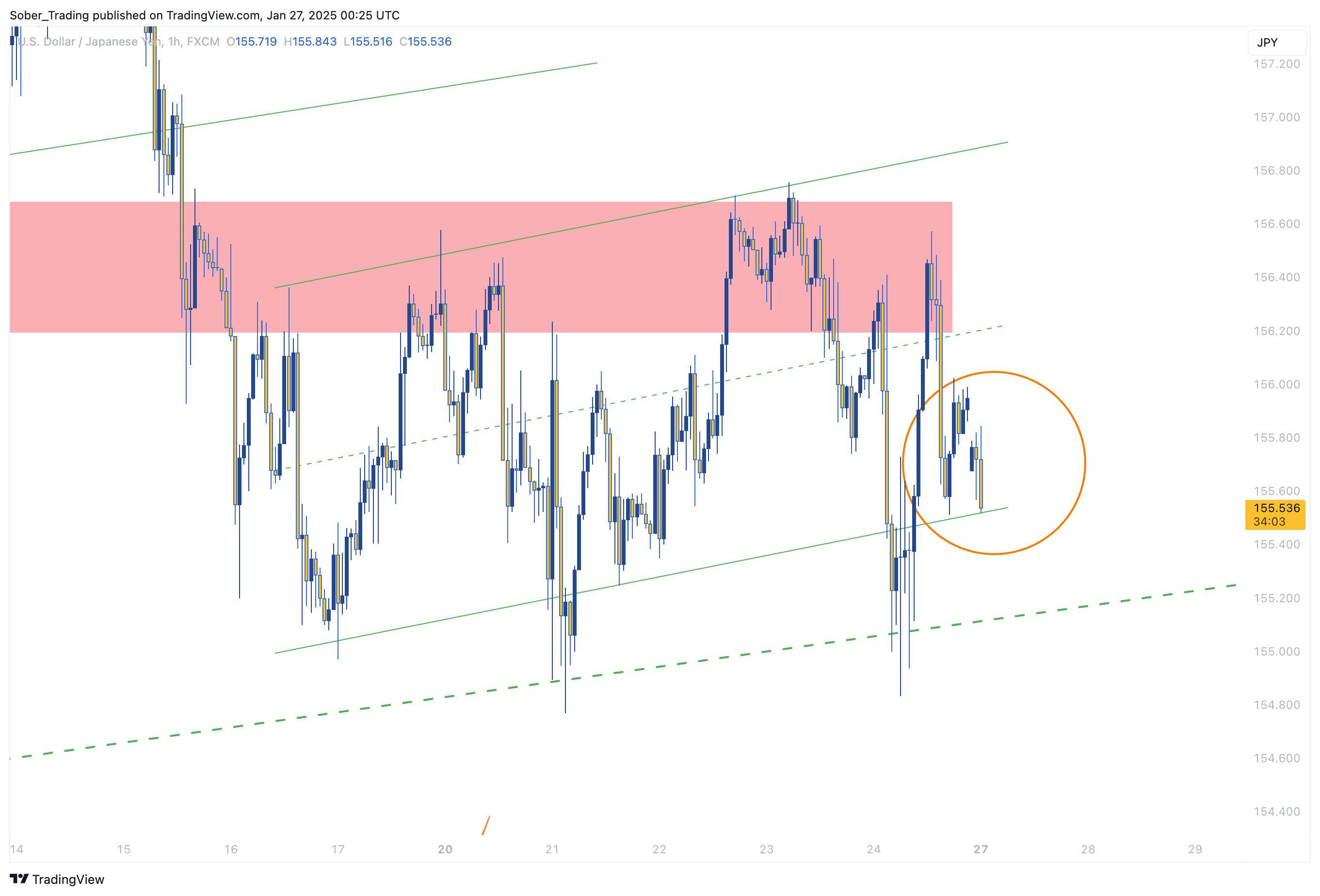 FX:USDJPY Chart Image by Sober_Trading